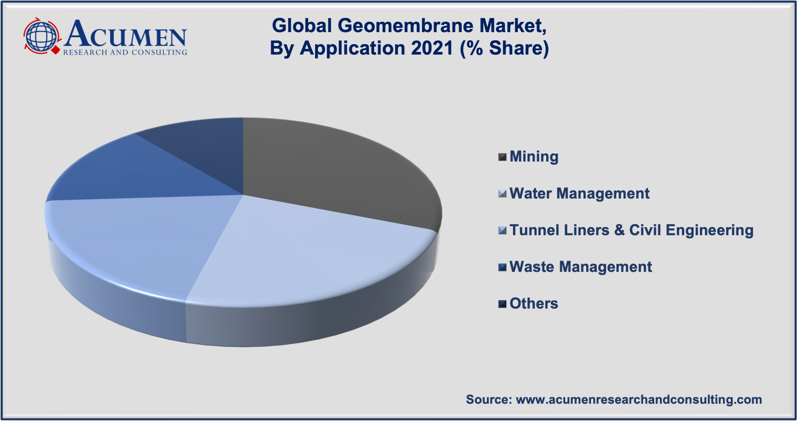 Geomembrane Market Analysis 2022 to 2030 Geomembrane Market Analysis accounted for USD 2,098 Million in 2021 and is expected to reach USD 3,241 Million by 2030 at a considerable CAGR of 5.1% during the forecast period from 2022 to 2030.