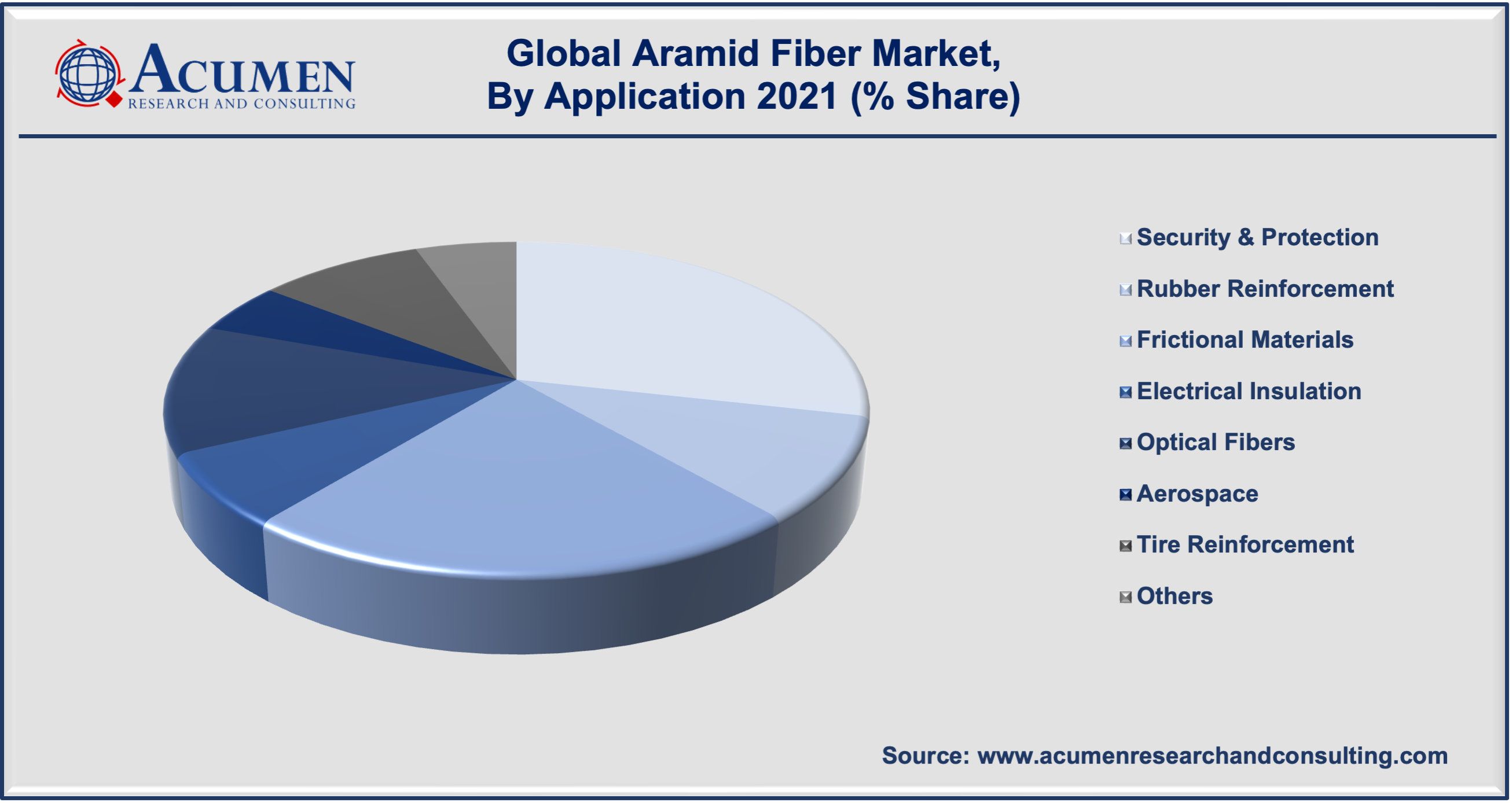 Aramid Fiber Market Share 2022-2030 Aramid Fiber Market Share accounted for USD 3,748 Million in 2021 and is expected to reach USD 7,488 Million by 2030 growing at a CAGR of 8.2% during the forecast period from 2022 to 2030.