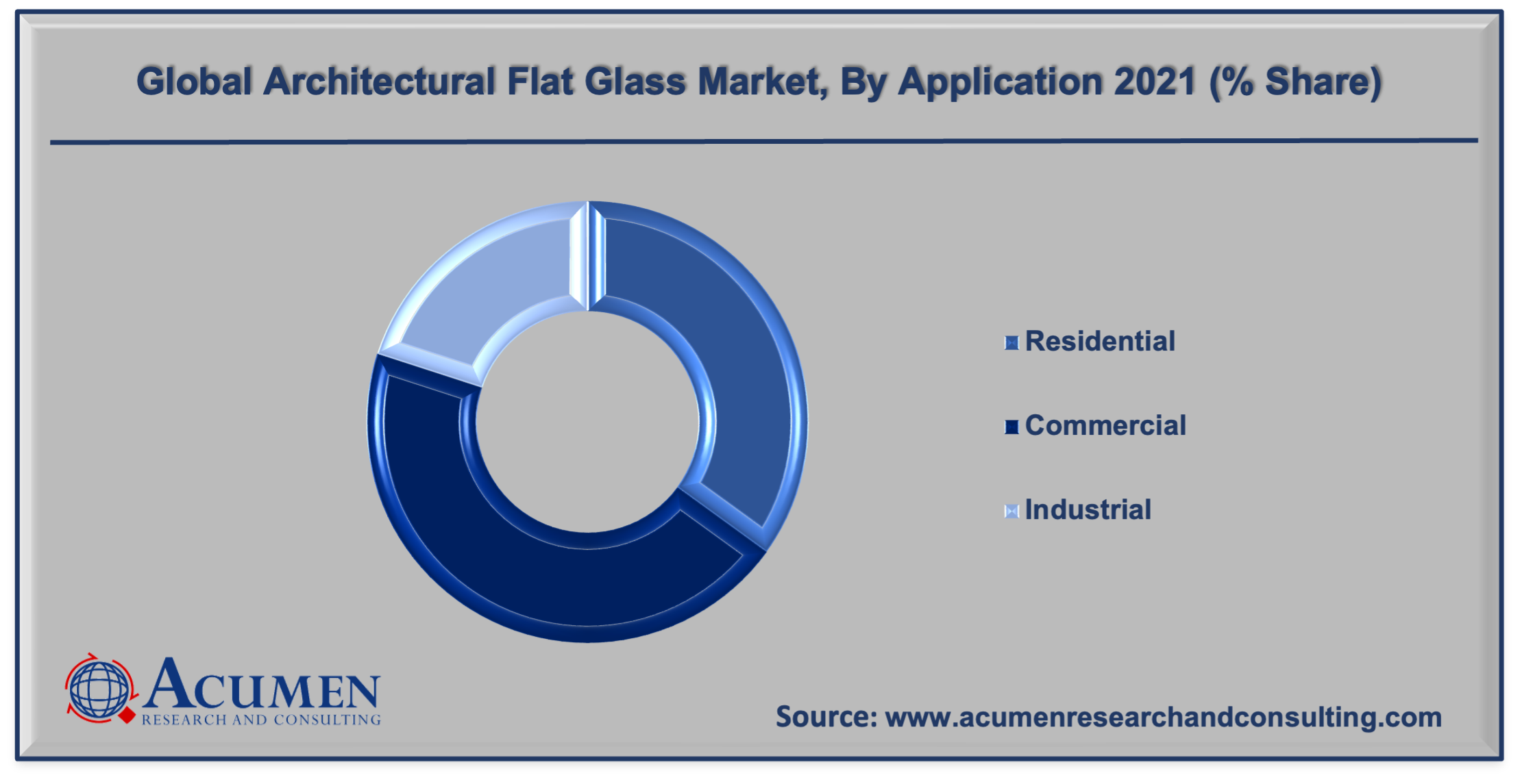 Architectural Flat Glass Market Share 2022 - 2030 Architectural Flat Glass Market Share is expected to reach USD 253.1 Billion by 2030 with a considerable CAGR of 5.4%