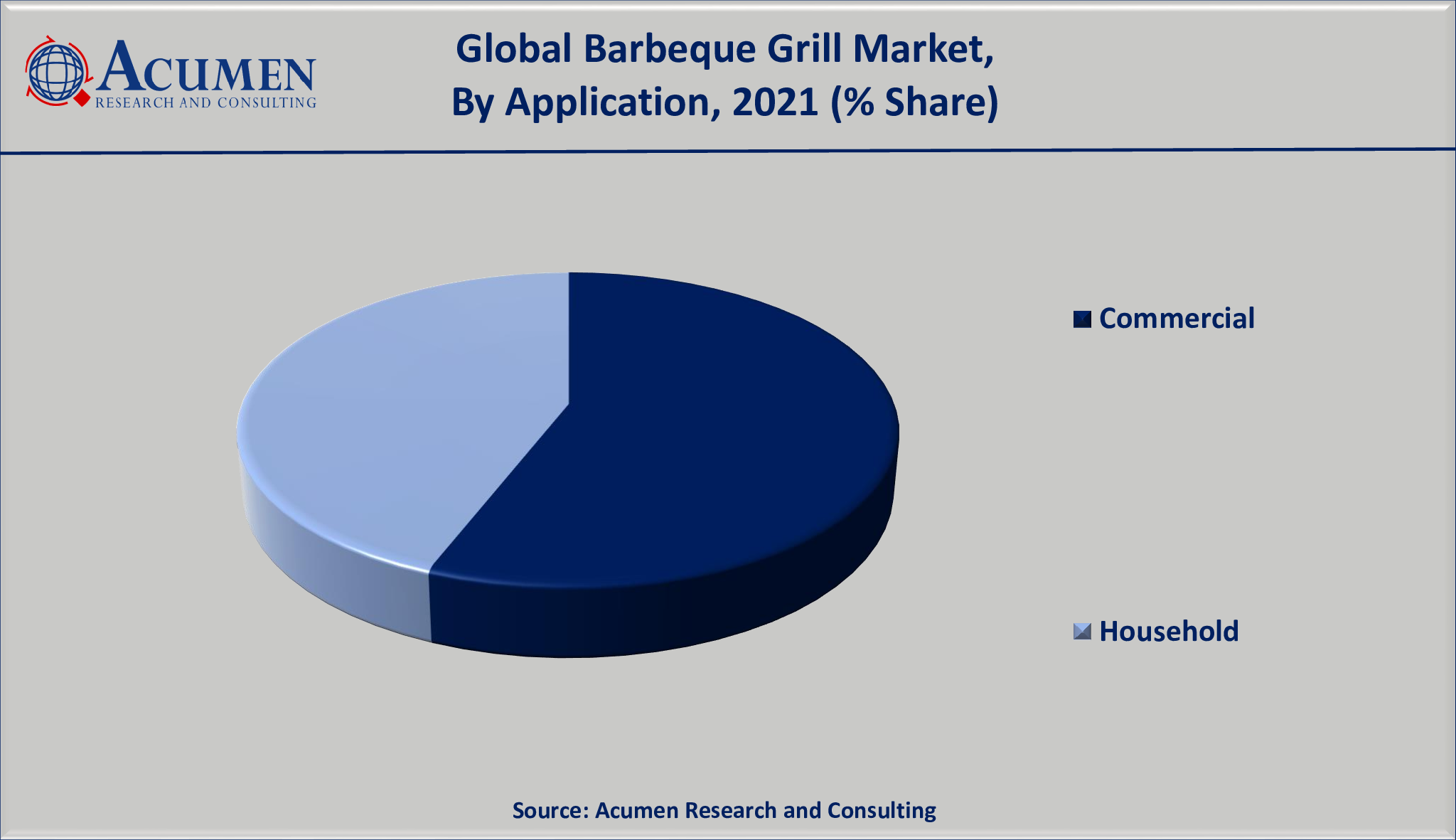 Barbeque Grill Market Analysis 2022-2030 Barbeque Grill Market Analysis valued for USD 5,407 million in 2021 and is projected to reach a Market size of USD 8,252 Million by 2030; growing at a CAGR of 4.9%.