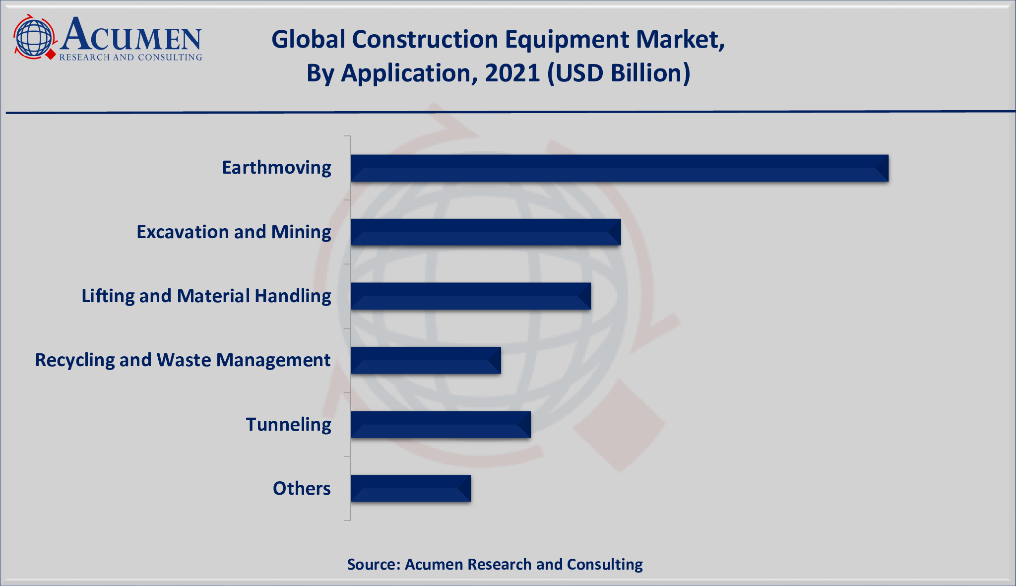 Construction Equipment Market Share 2022 - 2030 Construction Equipment Market Size is valued at USD 205 Billion in 2021 and is estimated to achieve a market size of USD 302 Billion by 2030