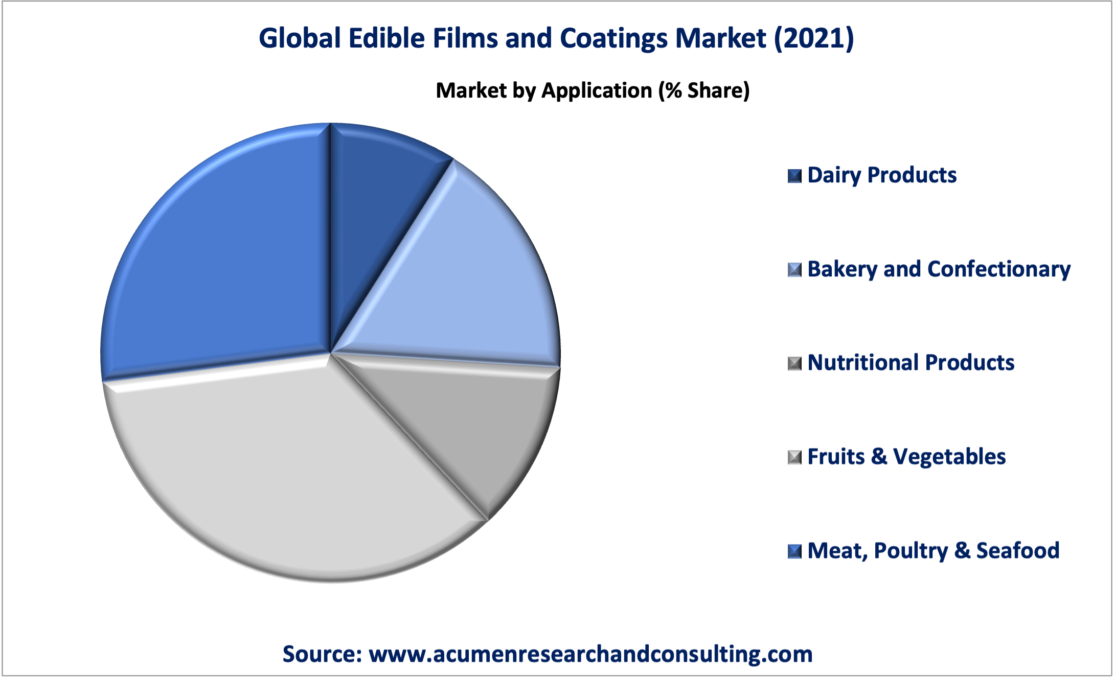 Edible Films and Coatings Market Analysis Edible Films and Coatings Market Analysis