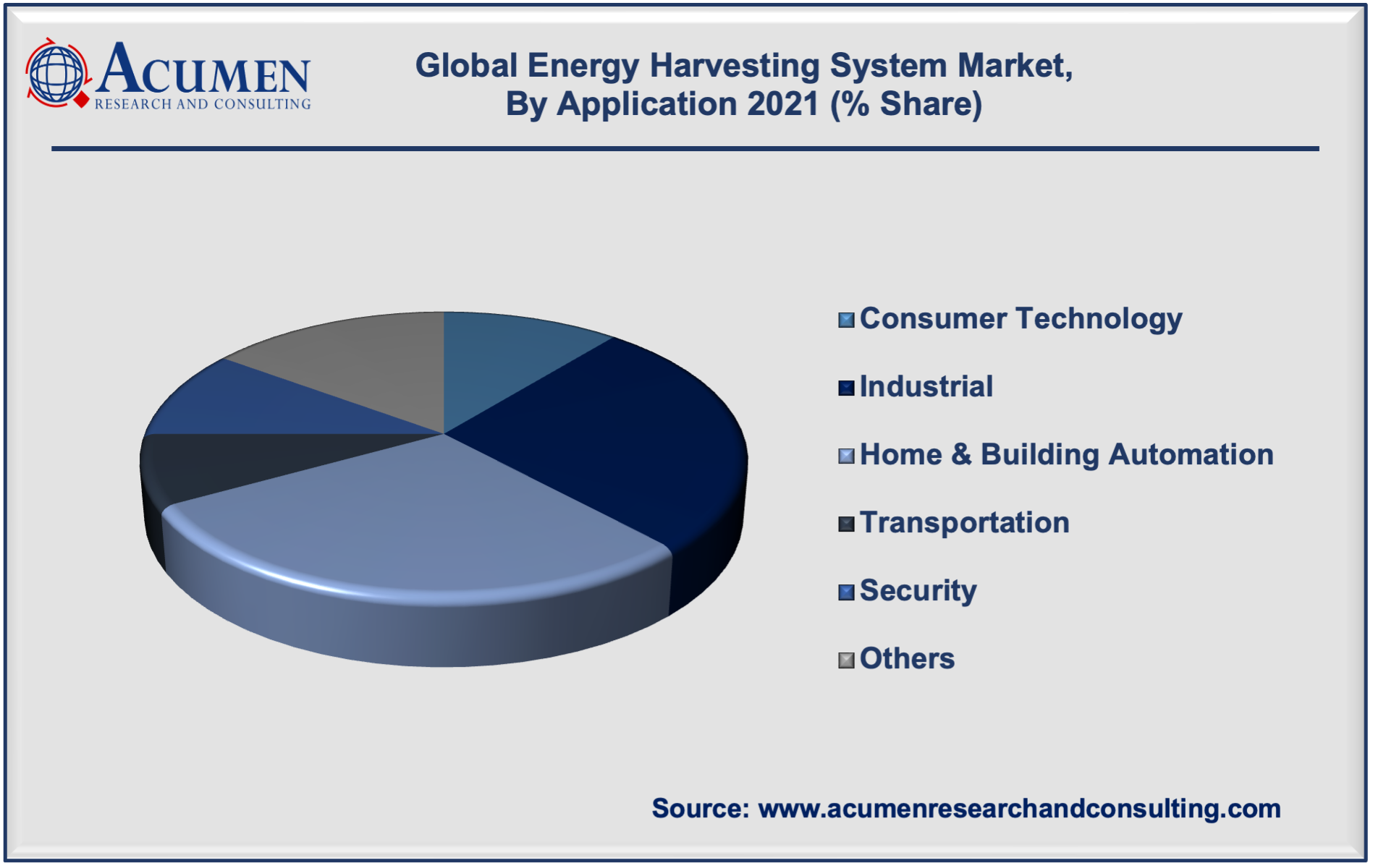 Energy Harvesting System Market Size Energy Harvesting System Market Size is expected to reach USD 1,183 Mn by 2030 with a considerable CAGR of 10.5%