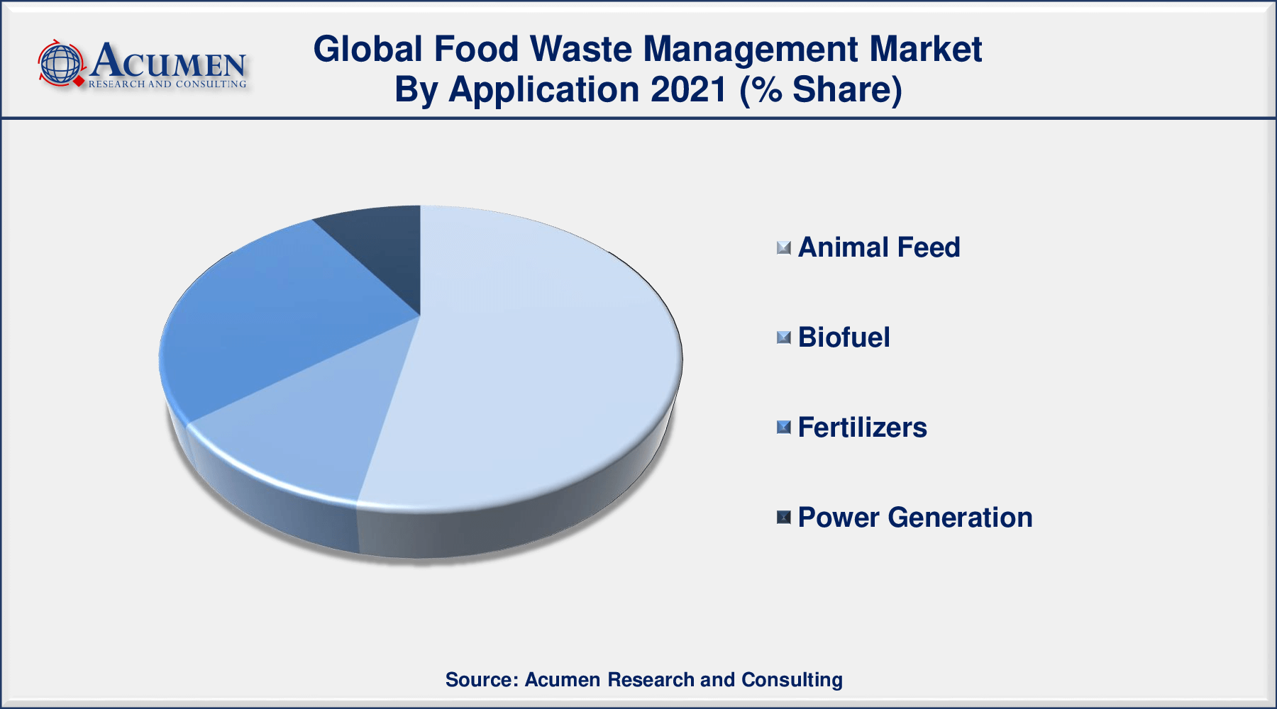 Food Waste Management Market Share 2022 to 2030. Food Waste Management Market Size is estimated to achieve a market size of USD 64,025 Million by 2030 growing at a CAGR of 5.7% from 2022 to 2030.