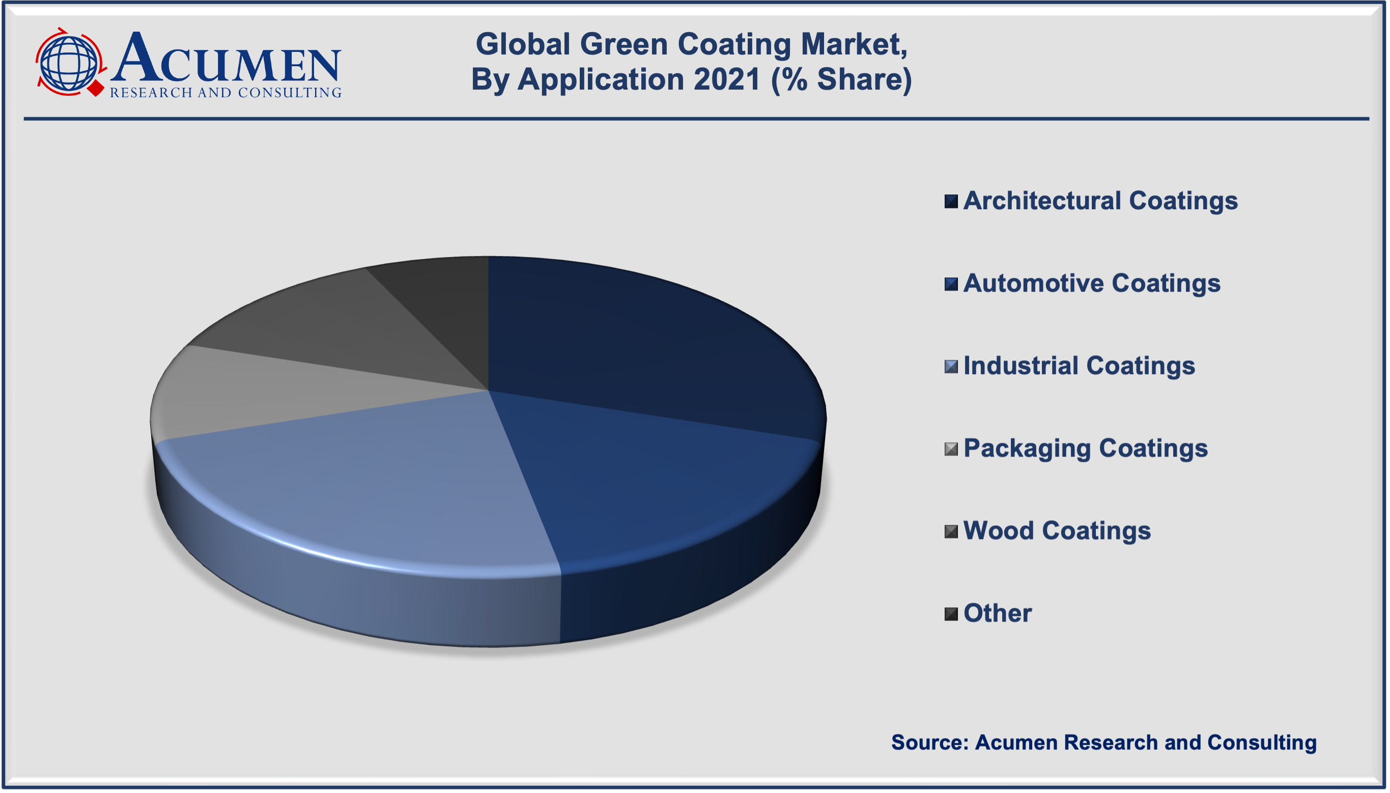 Green Coating Market Share 2022 - 2030 Green Coating Market Size accounted for USD 73,852 Million in 2021 and is expected to reach the market value of USD 110,633 Million by 2030 at a CAGR of 4.7% during the forecast period from 2022 to 2030.