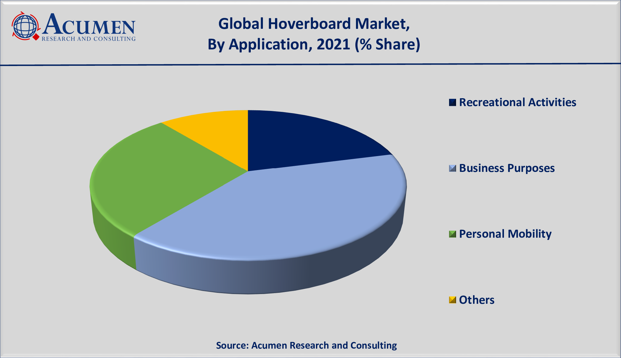 Hoverboard Market Analysis 2022 - 2030 Hoverboard Market Size is valued at USD 778 million in 2021 and is estimated to achieve a market size of USD 1,215 million by 2030