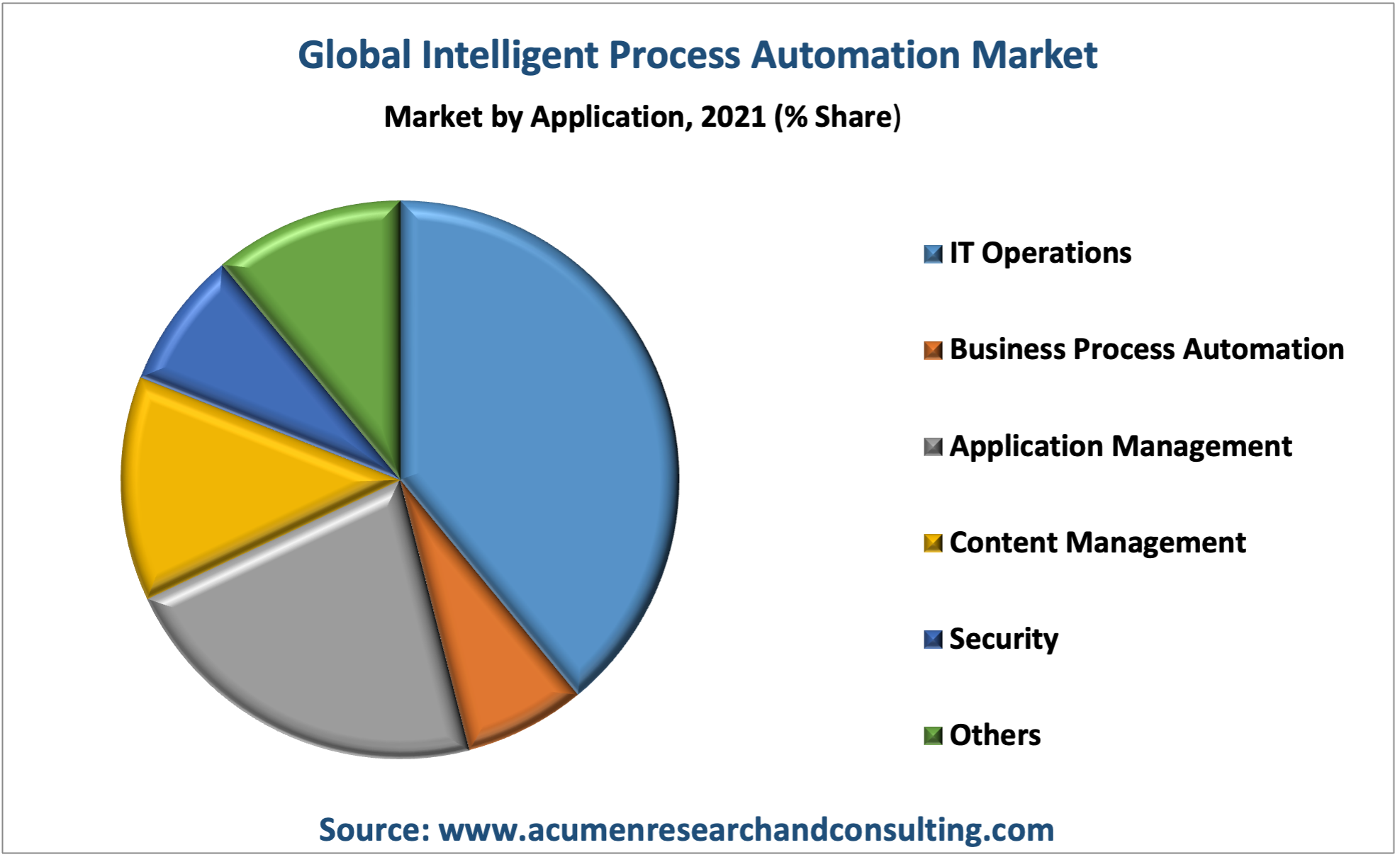 Intelligent Process Automation Market Intelligent Process Automation Market