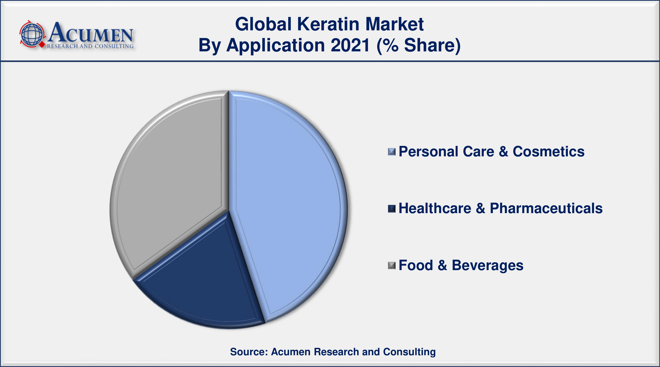 Keratin Market Share - Analysis and Forecast Till 2030 The Global Keratin Market Size accounted for USD 1,389 Million in 2021 and is estimated to achieve a market size of USD 2,399 Million by 2030 growing at a CAGR of 6.5% from 2022 to 2030.