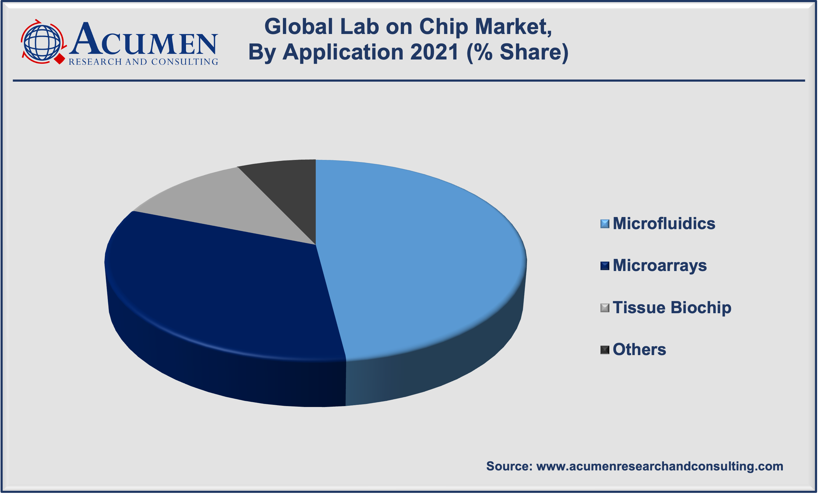Lab on Chip Market Size 2022 - 2030 Lab on Chip Market Size is expected to reach the value of USD 14,772 Million by 2030 growing at a CAGR of 11.5%
