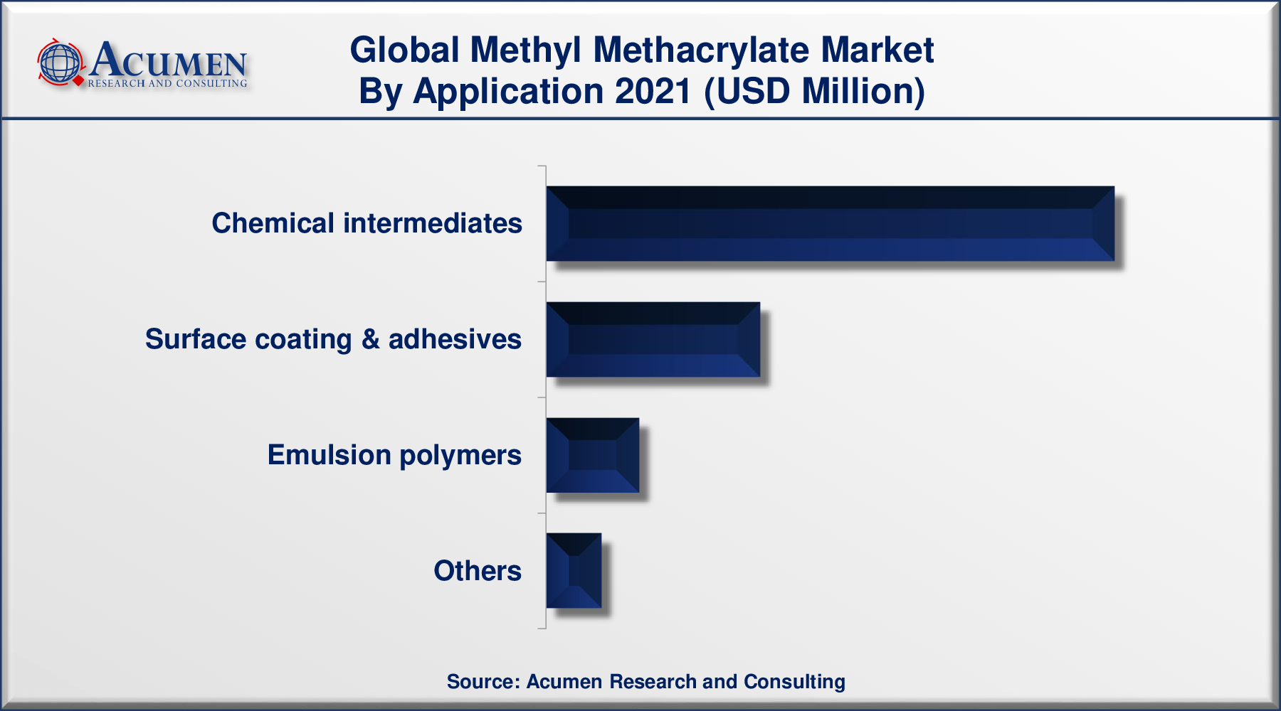 Methyl Methacrylate Market Share 2022 - 2030 Methyl Methacrylate Market Size was valued at USD 7,423 Million in 2021 and is predicted to be worth USD 11,114 Million by 2030