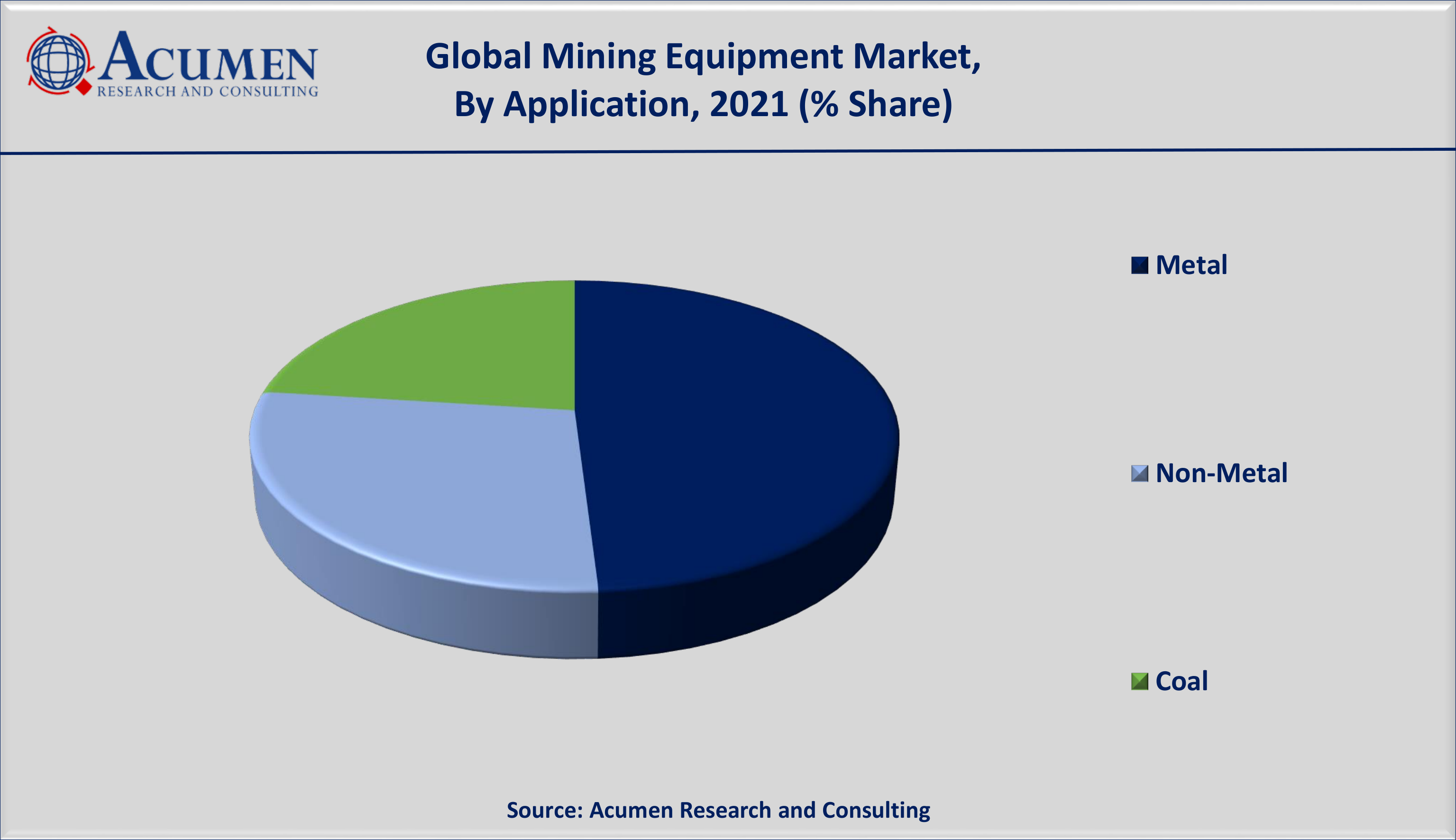 Mining Equipment Market Analysis 2022 - 2030 Mining Equipment Market Size is estimated to achieve a market size of USD 185 billion by 2030; growing at a CAGR of 4.1%.