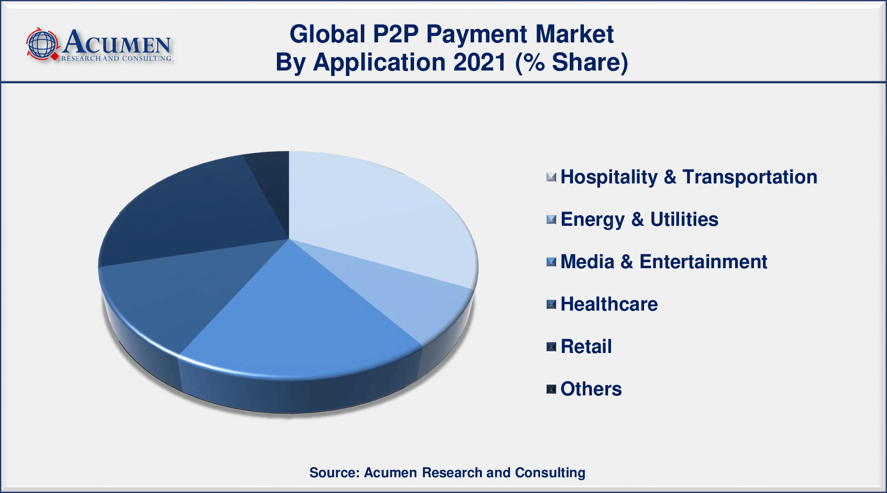 P2P Payment Market expected with a 19.7% CAGR from 2022 to 2030. Based on application segment, hospitality & transportation will account for more than 32% of overall market share in 2021
