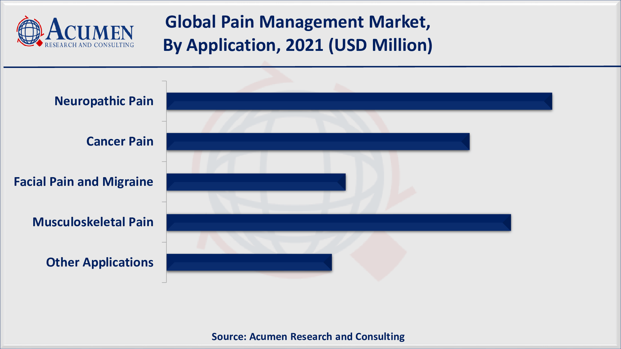 Pain Management Market Share 2022 - 2030 By ARC Global pain management market revenue is poised to garner USD 83,348 Million by 2030 with a CAGR of 6.5% from 2022 to 2030