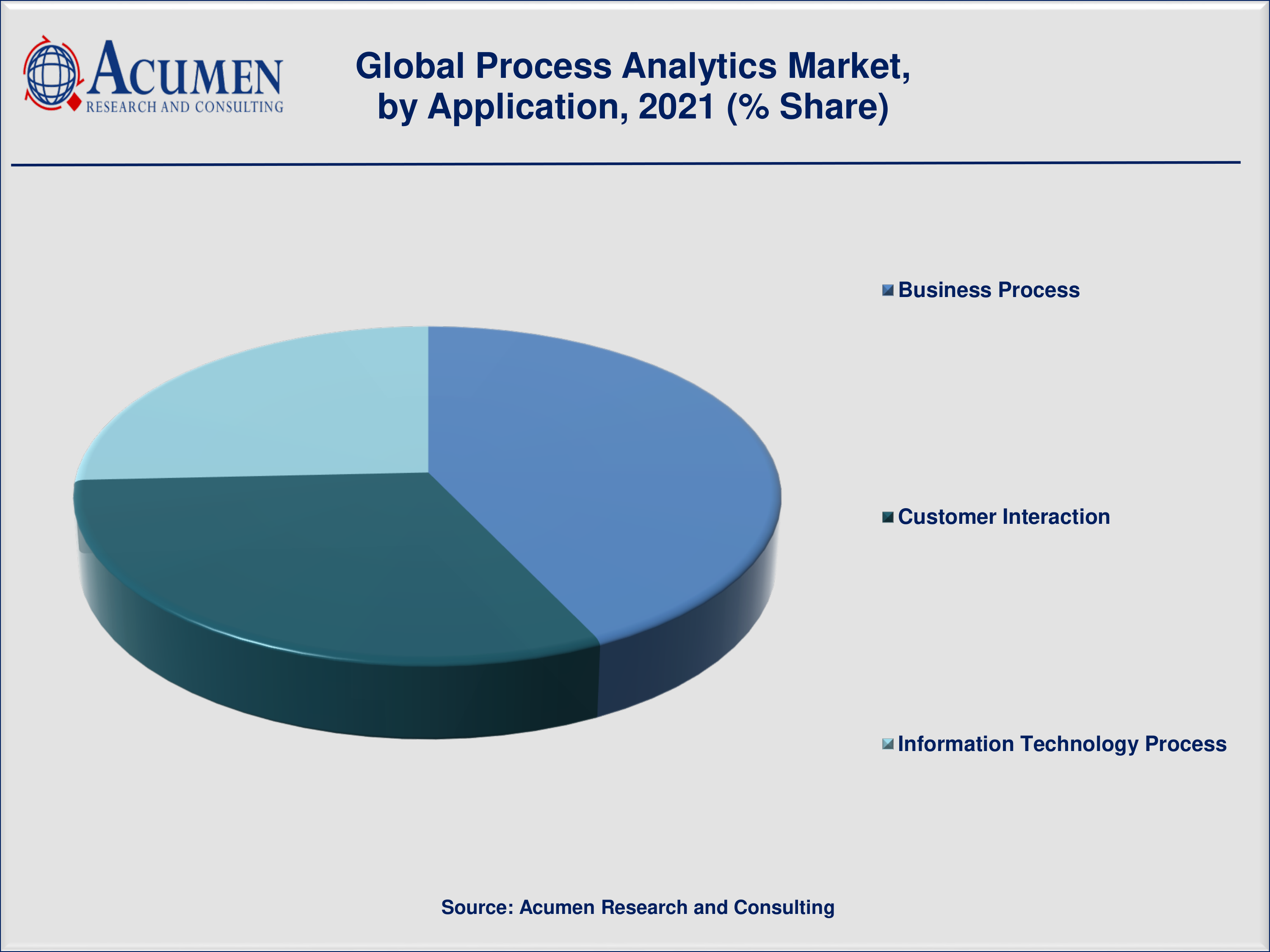 Process Analytics Market Analysis 2022 - 2030 Process Analytics Market Analysis is projected to reach USD 21,918 Million by 2030 growing at a CAGR of 48.5%