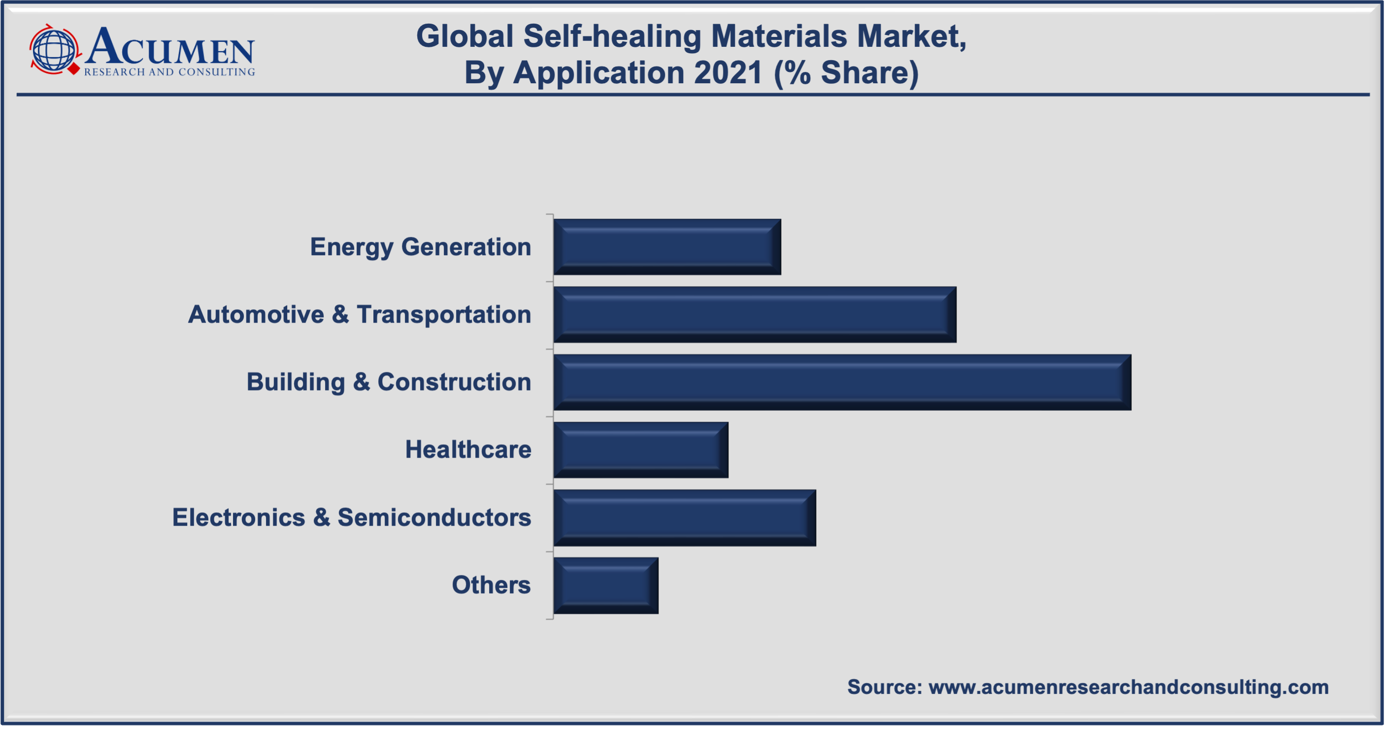 Self-healing Materials Market Analysis 2022 - 2030 Self-healing Materials Market Analysis accounted for USD 1,054 Million in 2021 and is expected to reach USD 9,304 Million by 2030 with a considerable CAGR of 27.8% during the forecast period from 2022 to 2030.