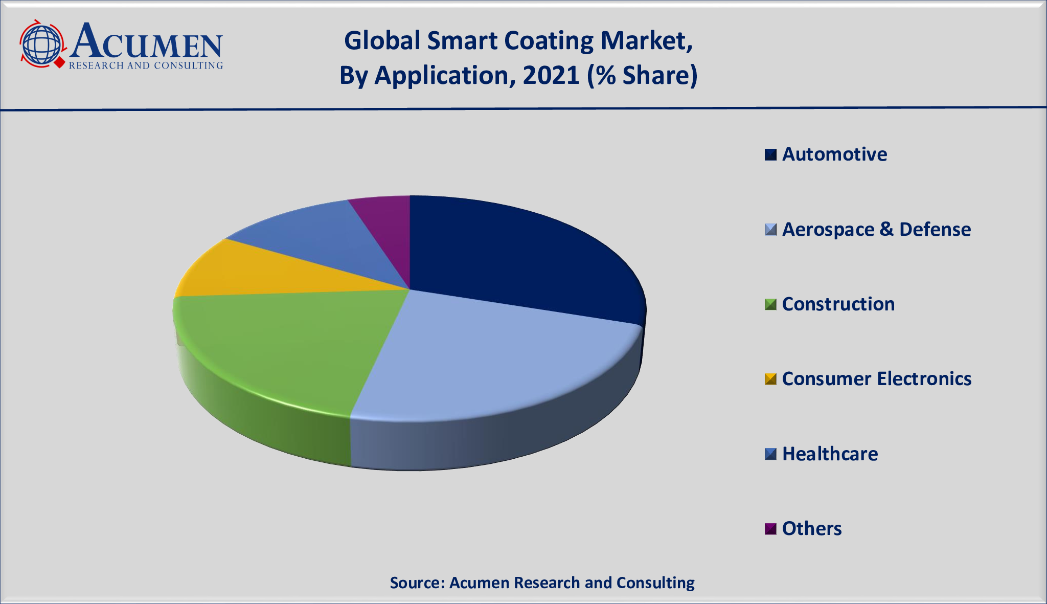 Smart Coating Market Analysis 2022 - 2030 Smart Coating Market Size is estimated to achieve a market size of USD 26,727 Million by 2030; growing at a CAGR of 23.7%.