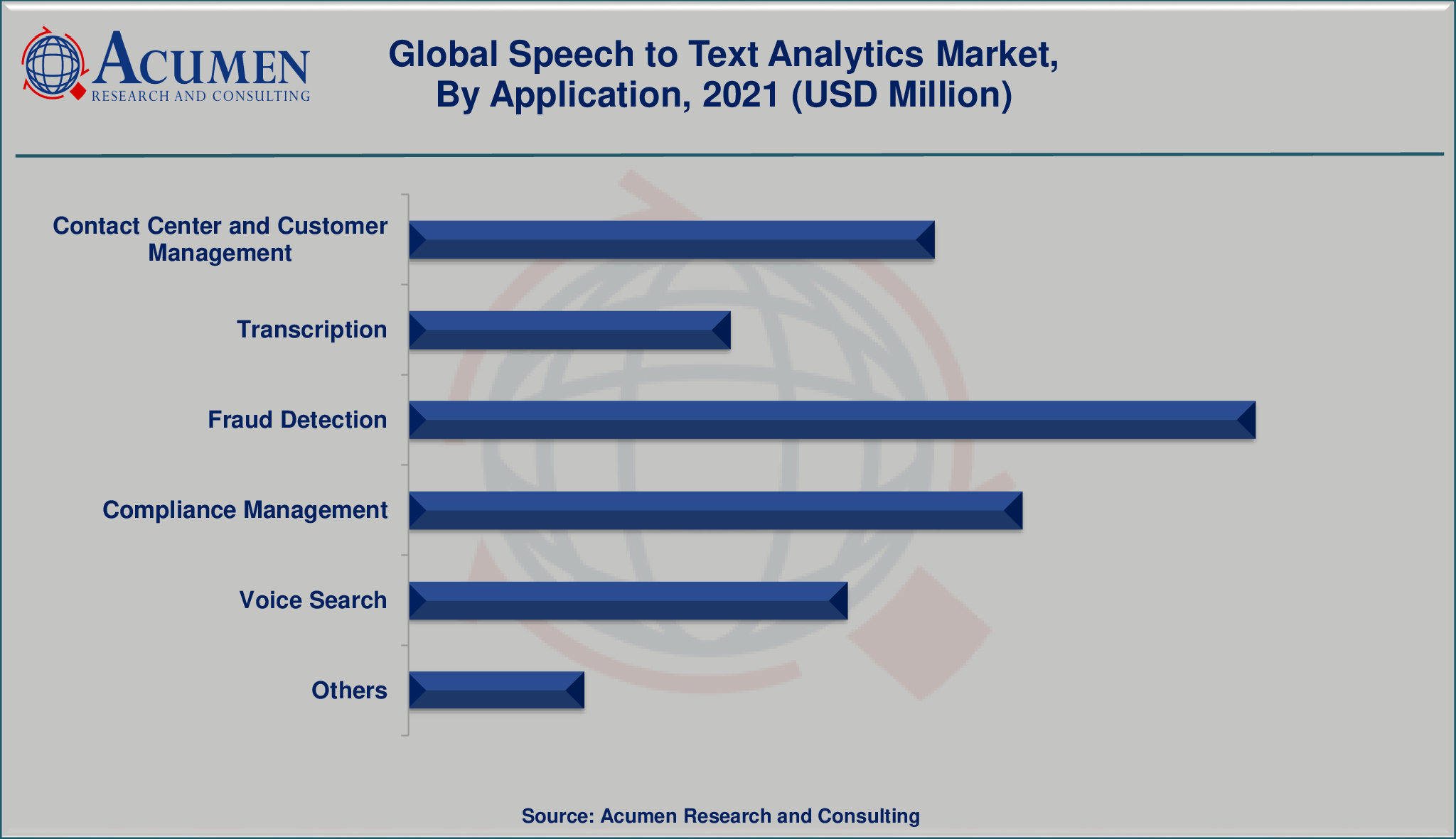 Speech to Text Analytics Market By Application 2022 - 2030 Speech to Text Analytics Market By Application will achieve a market size of USD 8,677 Million by 2030, budding at a CAGR of 17.1%