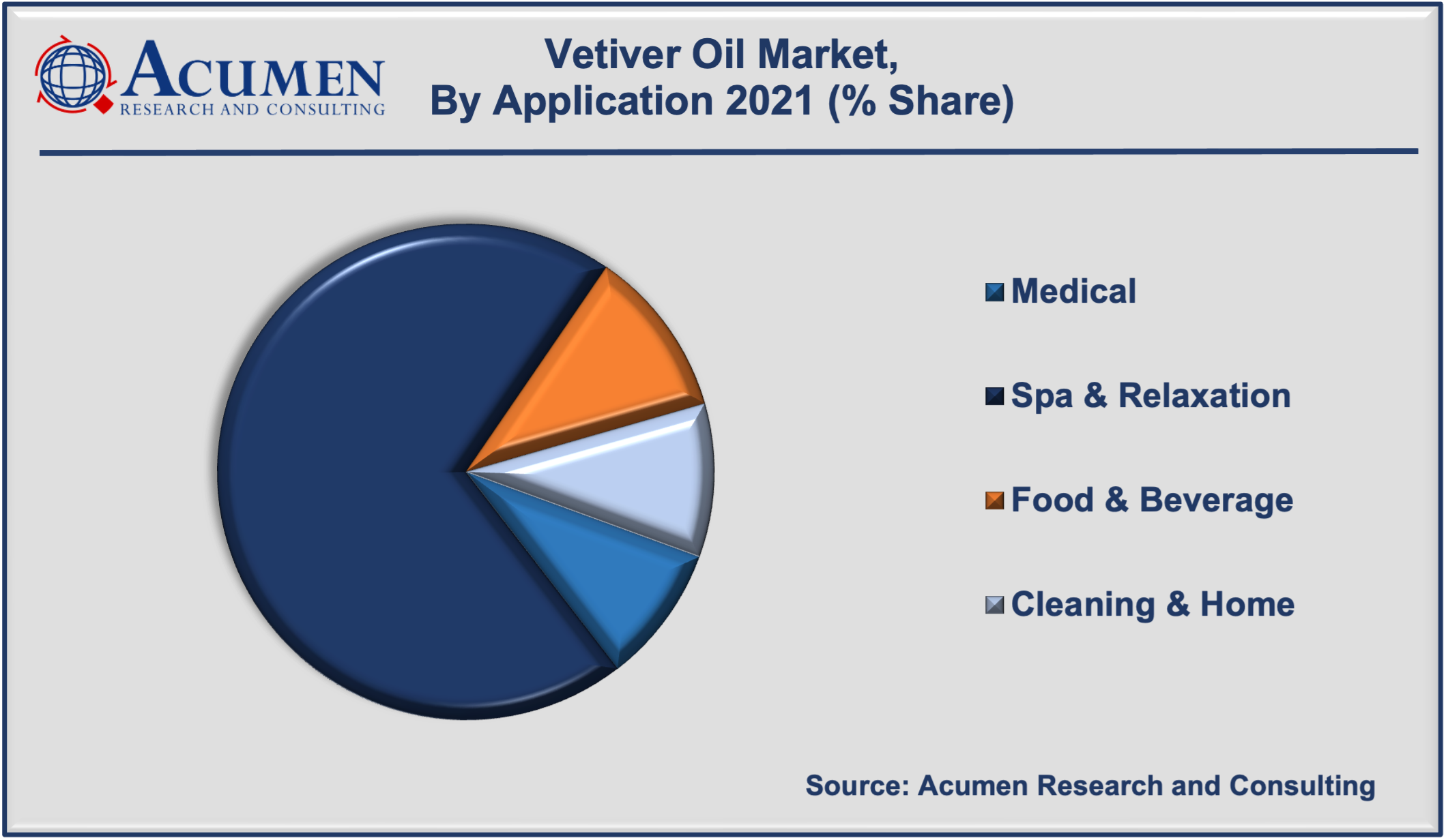 Vetiver Oil Market Share 2022 - 2030 Vetiver Oil Market Size is expected to reach the market value of USD 126 Million by 2030 growing at a significant CAGR of 9.2% during the forecast period from 2022 to 2030.