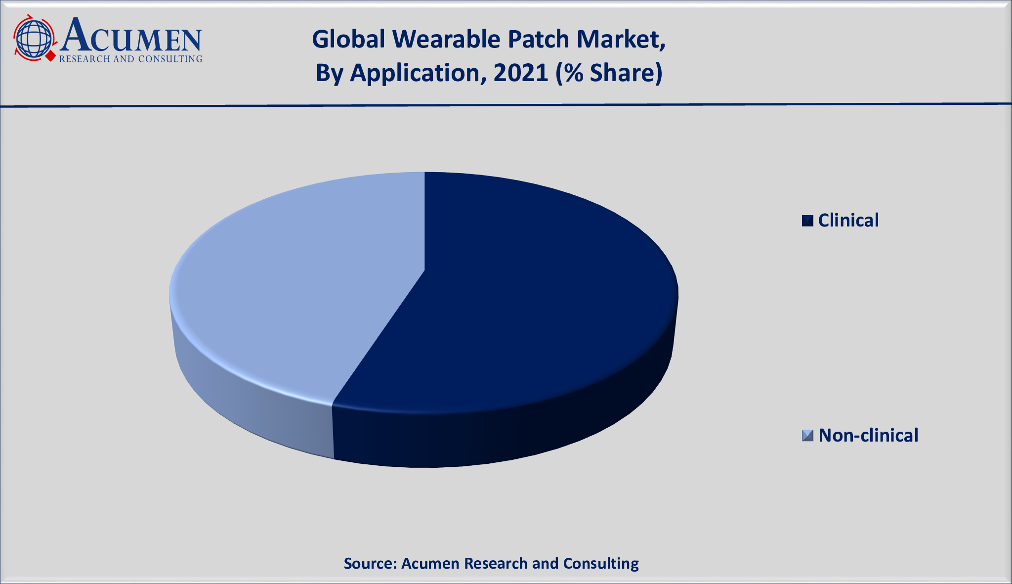 Wearable Patch Market Analysis 2022 - 2030 Wearable Patch Market Size is estimated to achieve a market size of USD 22,124 million by 2030; growing at a CAGR of 8.1%.
