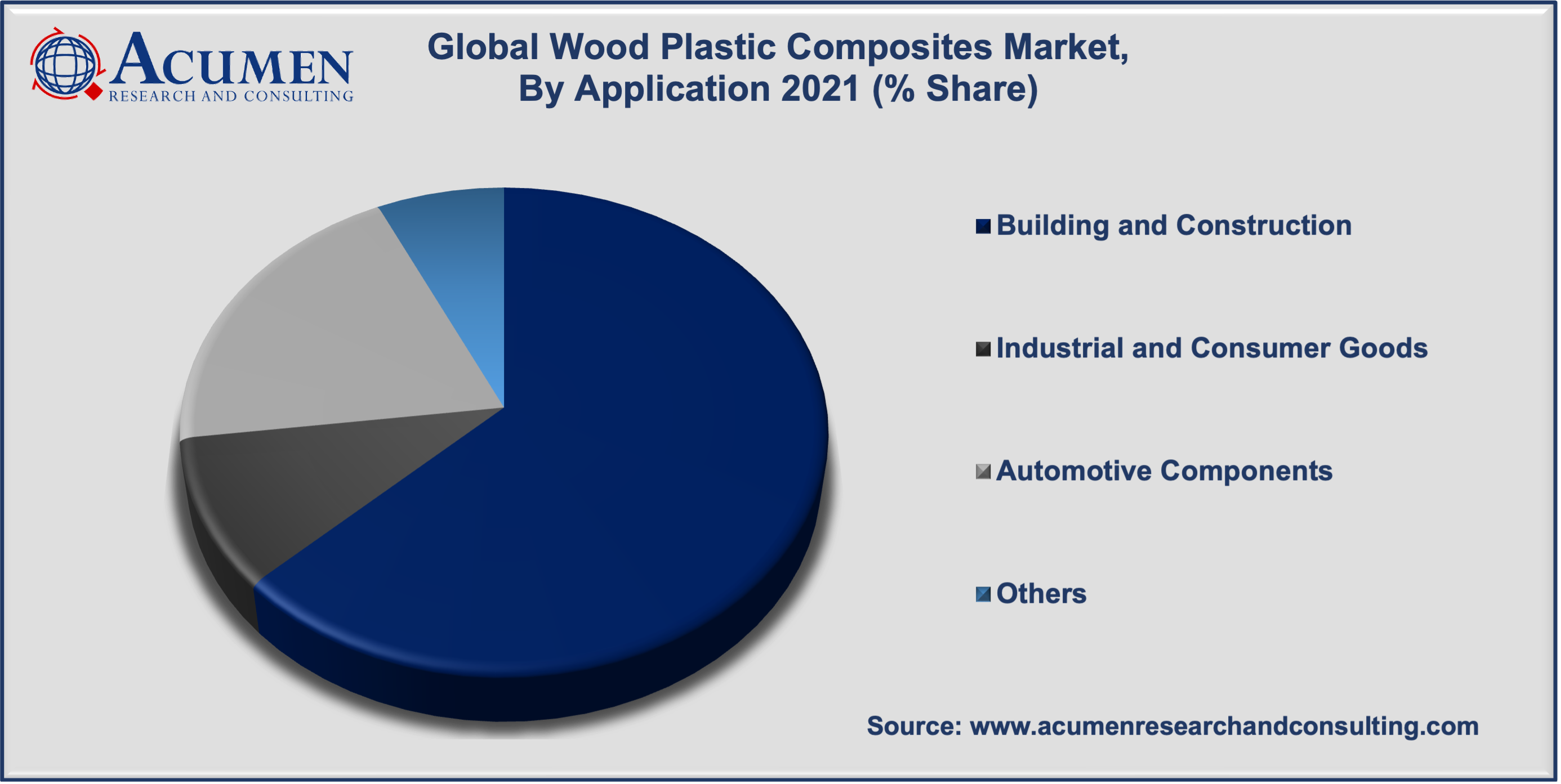 Wood Plastic Composites Market Share 2022 - 2030 Wood Plastic Composites Market Share accounted for USD 5,582 Million in 2021 and is expected to reach USD 13,244 Million by 2030 with a considerable CAGR of 10.3% during the forecast period from 2022 to 2030.