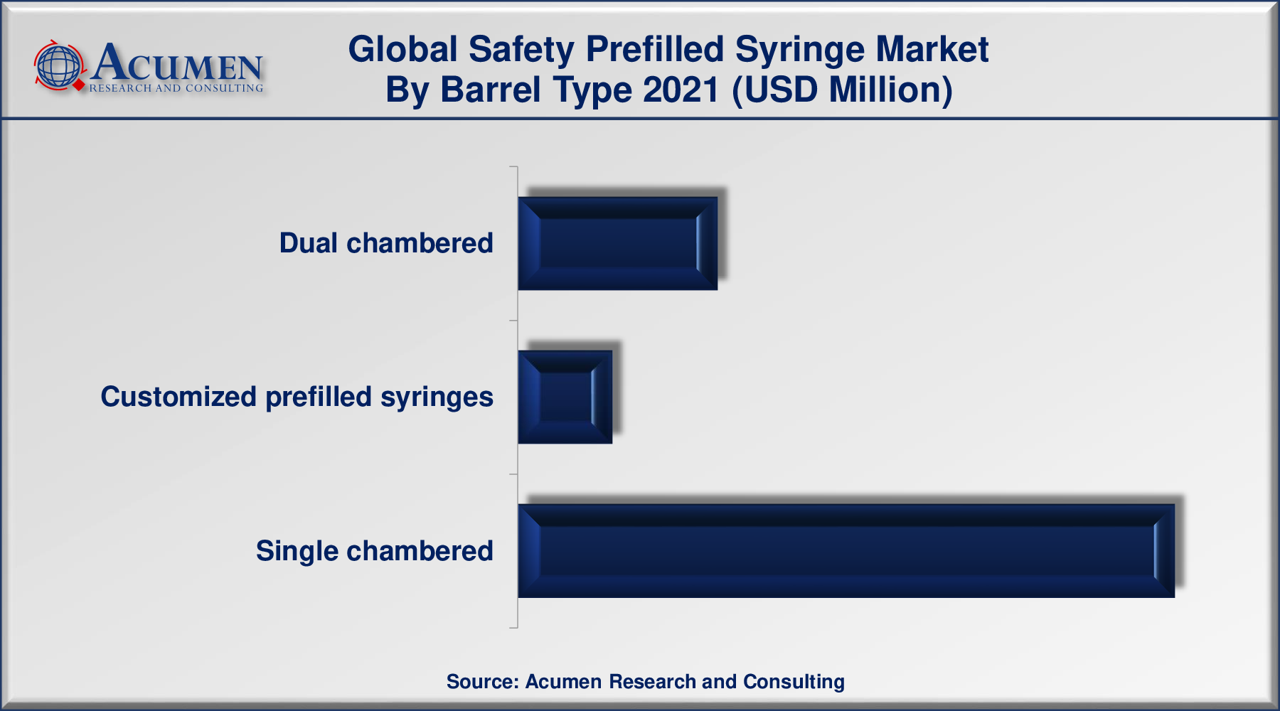 Safety Prefilled Syringe Market Share 2022 - 2030 Safety Prefilled Syringe Market Size Accounted for USD 3,591 Million in 2021 and is predicted to be worth USD 6,534 Million by 2030