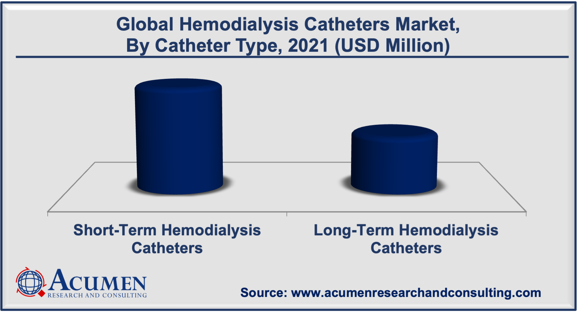 Hemodialysis Catheters Market Share 2022-2030 Hemodialysis Catheters Market Share accounted for USD 787 Million in 2021 and is estimated to reach the market value of USD 1,214 Million by 2030.