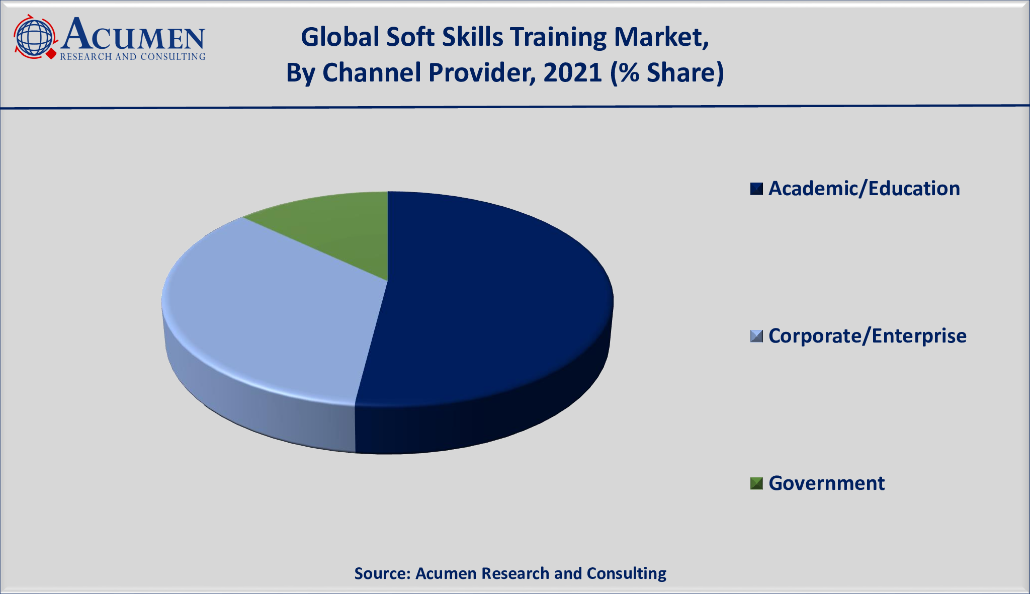 Soft Skills Training Market Analysis 2022 - 2030 Soft Skills Training Market Size is estimated to achieve a market size of USD 66,075 million by 2030; growing at a CAGR of 12.2%.