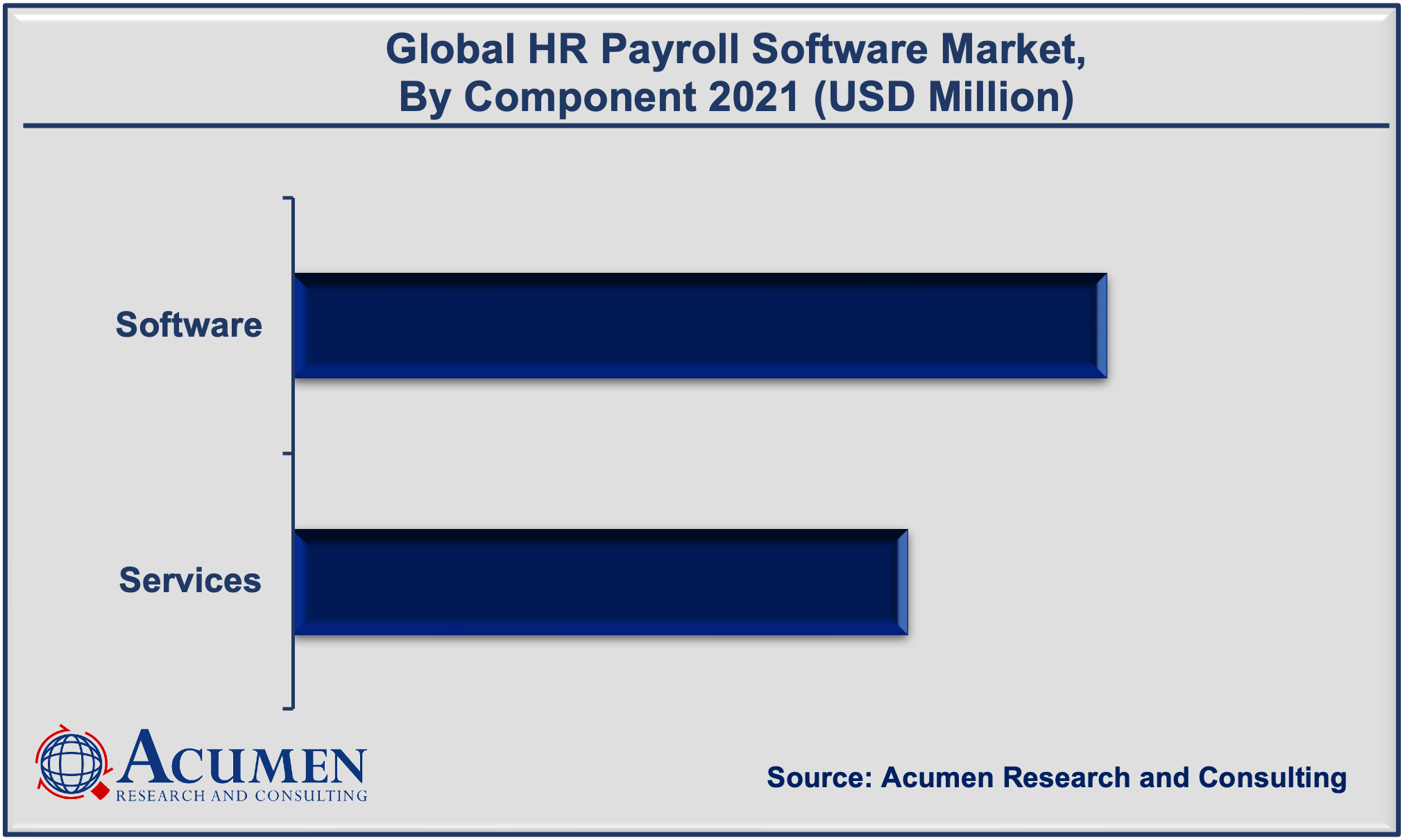 HR Payroll Software Market Share 2022 - 2030 HR Payroll Software Market Size accounted for USD 23,489 Million in 2021 and is projected to reach USD 52,867 Million by 2030, with a CAGR of 9.5% from 2022 to 2030.