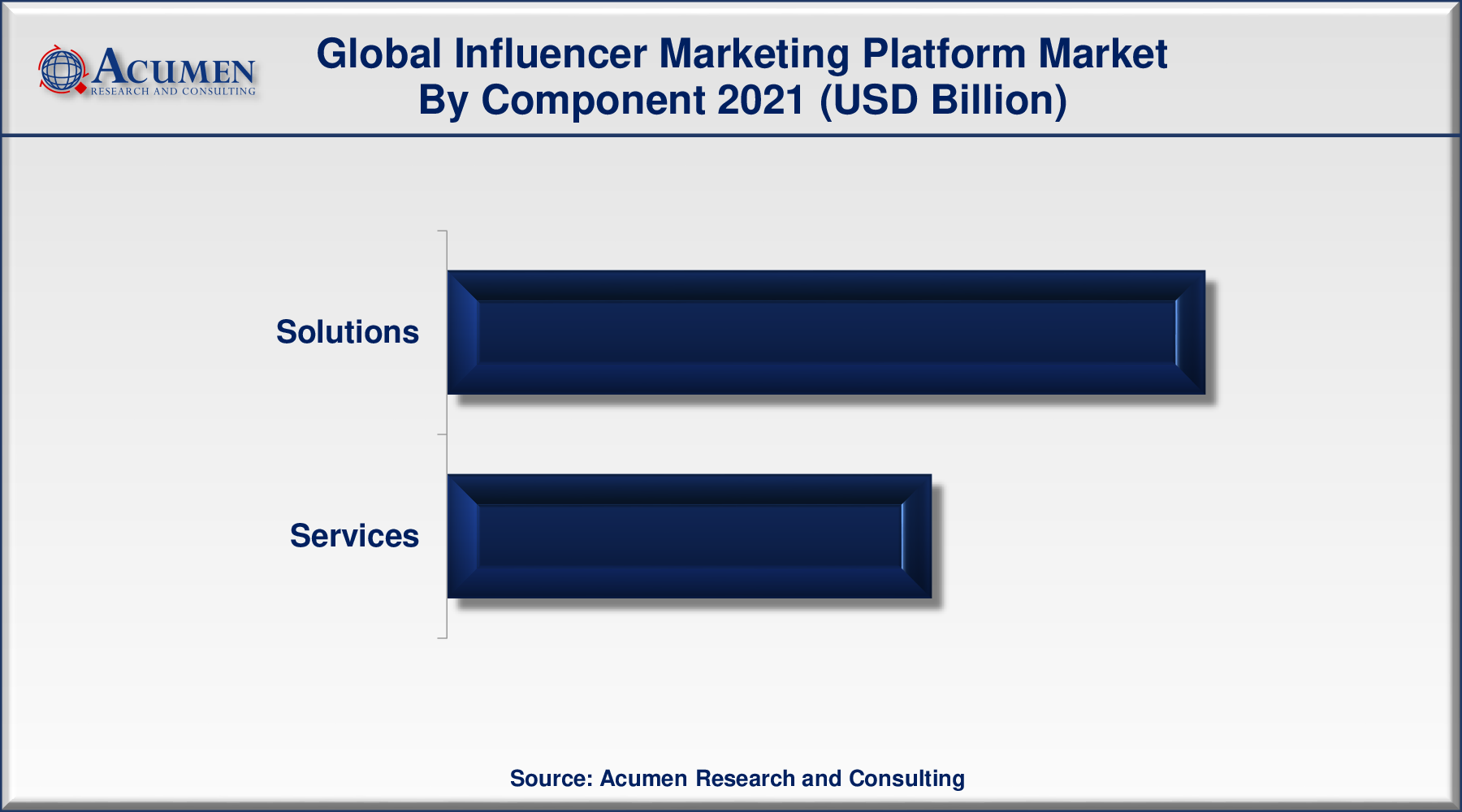 Influencer Marketing Platform Market Size 2022 - 2030 Influencer Marketing Platform Market Size accounted for USD 9.2 Billion in 2021 and is predicted to be worth USD 104.1 Billion by 2030