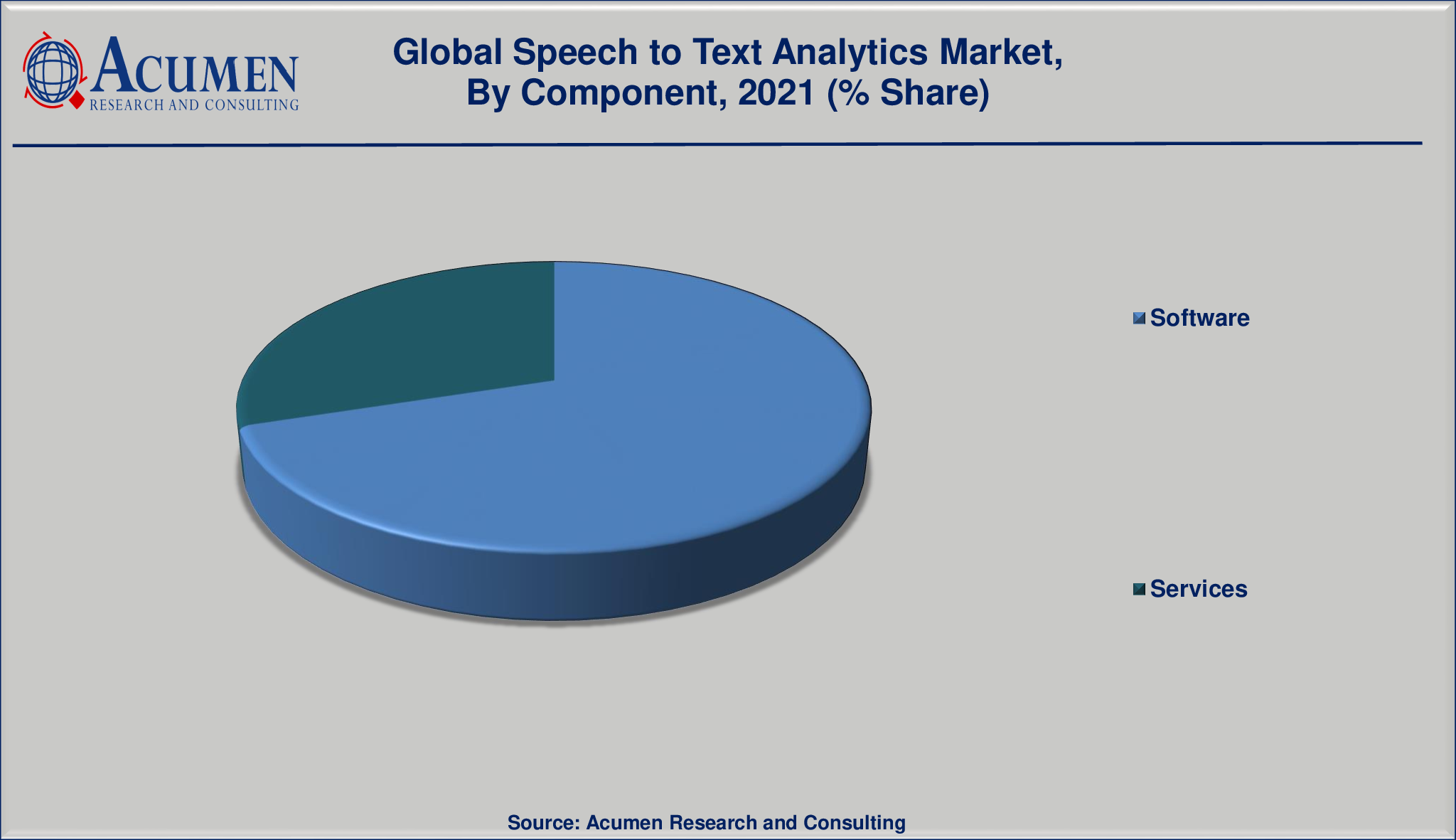 Speech to Text Analytics Market By Component 2022 - 2030 Speech to Text Analytics Market By Component will achieve a market size of USD 8,677 Million by 2030, budding at a CAGR of 17.1%