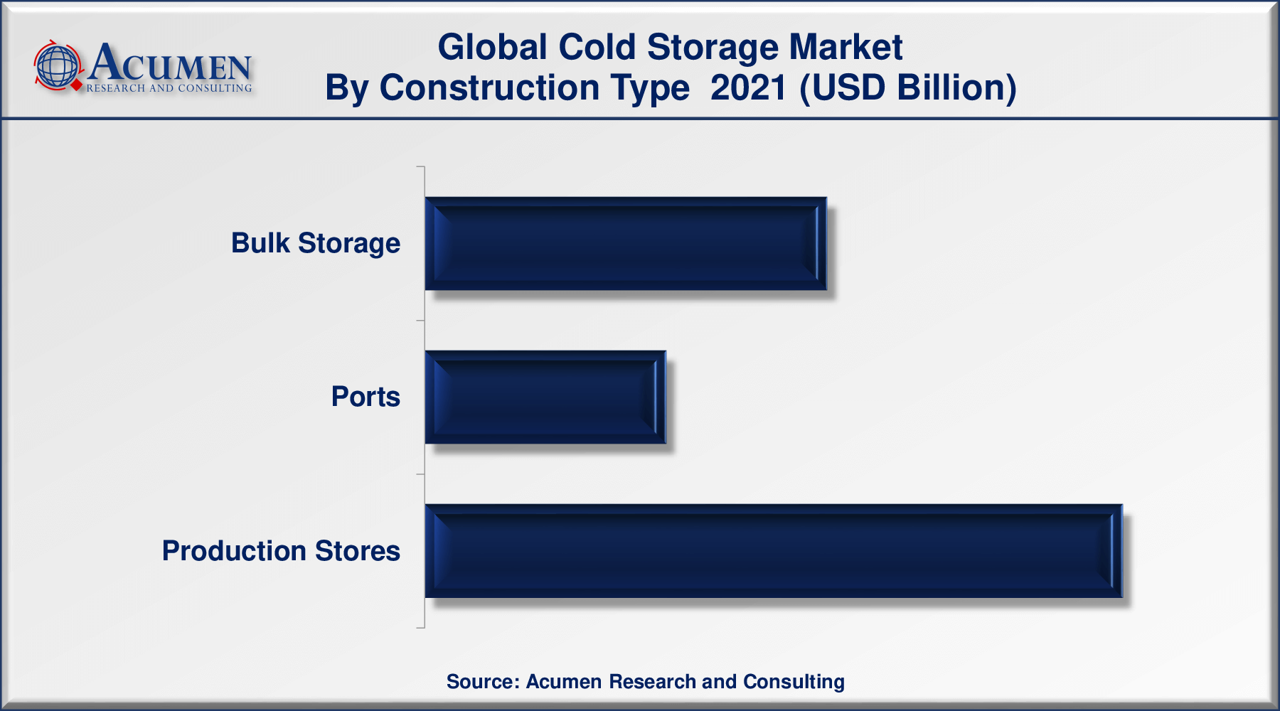 Cold Storage Market Size, Forecast Report 2022 - 2030 Cold Storage Market Size accounted for USD 115.6 Billion in 2021 and is estimated to achieve a market size of USD 323.6 Billion by 2030