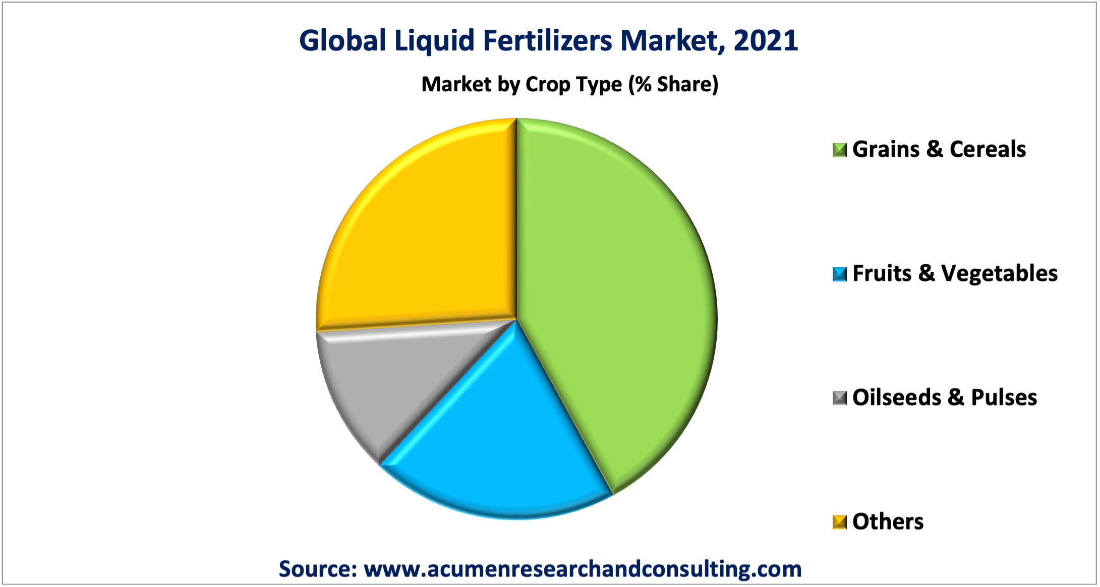 Liquid Fertilizers Market By Crop Type 2022 - 2030 Liquid Fertilizers Market Size is expected to reach the value of USD 19,873 Million by 2030, at a CAGR of 3.7%