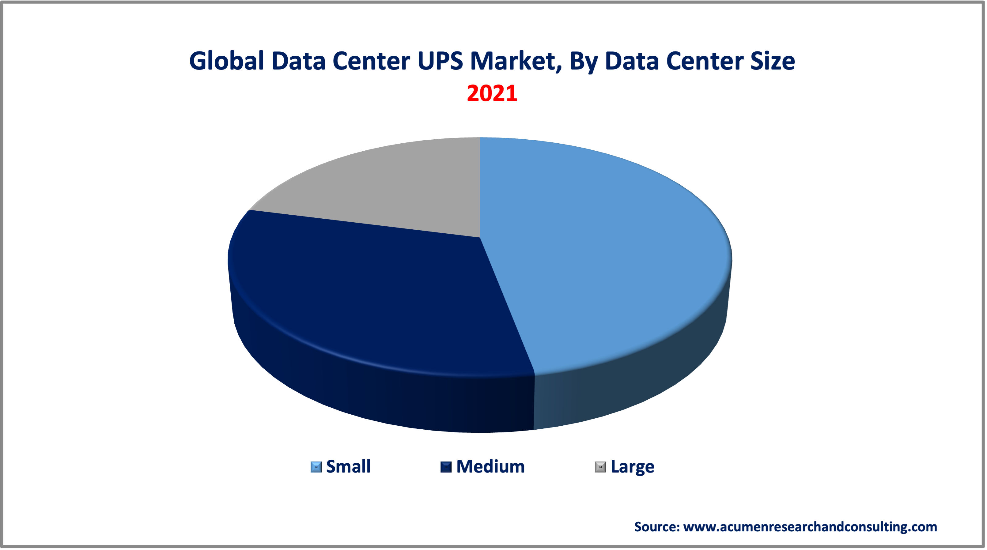 Data Center UPS Market Share 2022 - 2030 Data Center UPS Market Share is estimated to reach the market value of USD 8,464 Million by 2030, with a significant CAGR of 5.6%