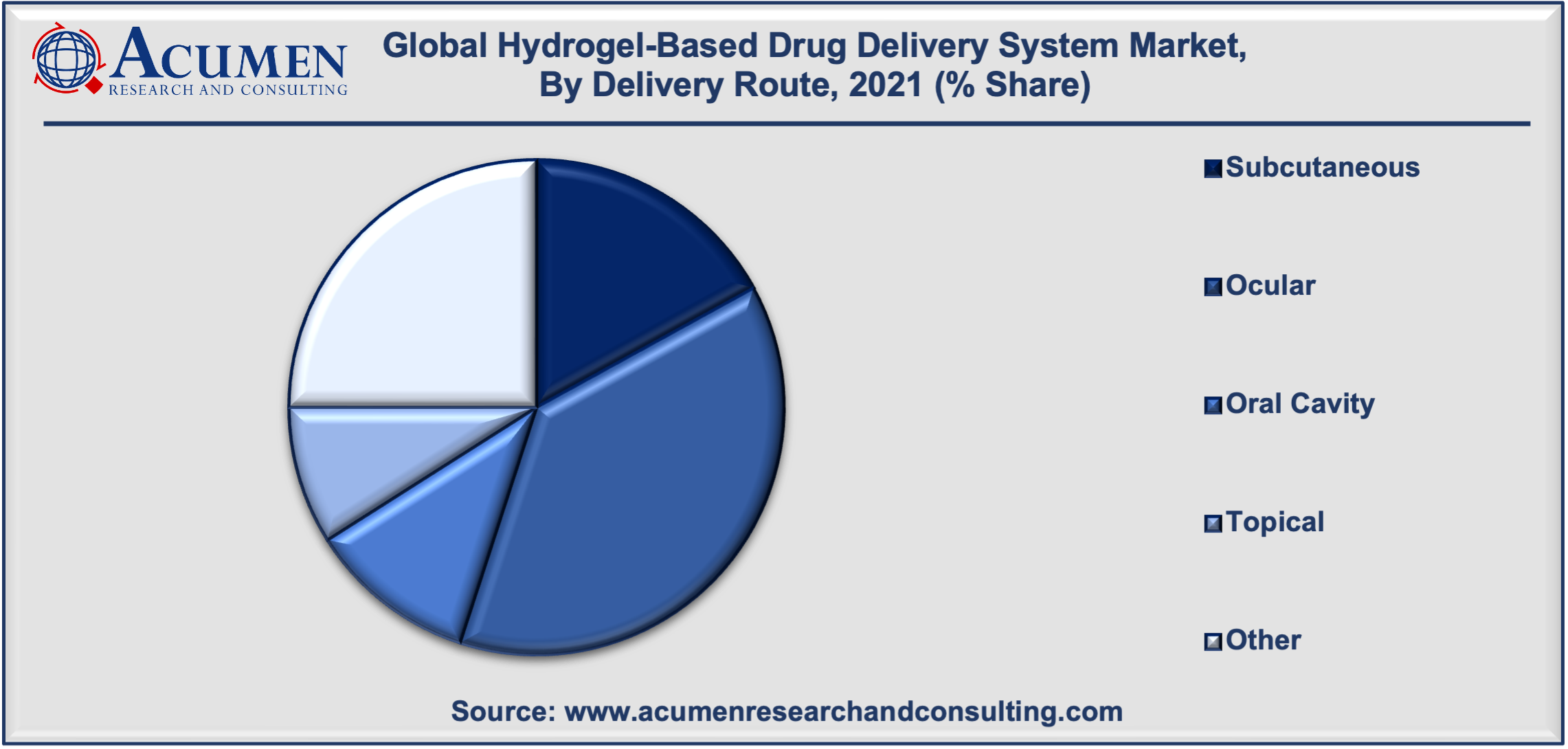Hydrogel-Based Drug Delivery System Market Analysis Hydrogel-Based Drug Delivery System Market Analysis is estimated to reach USD 12,357 Mn by 2030, with a CAGR of 7.6%