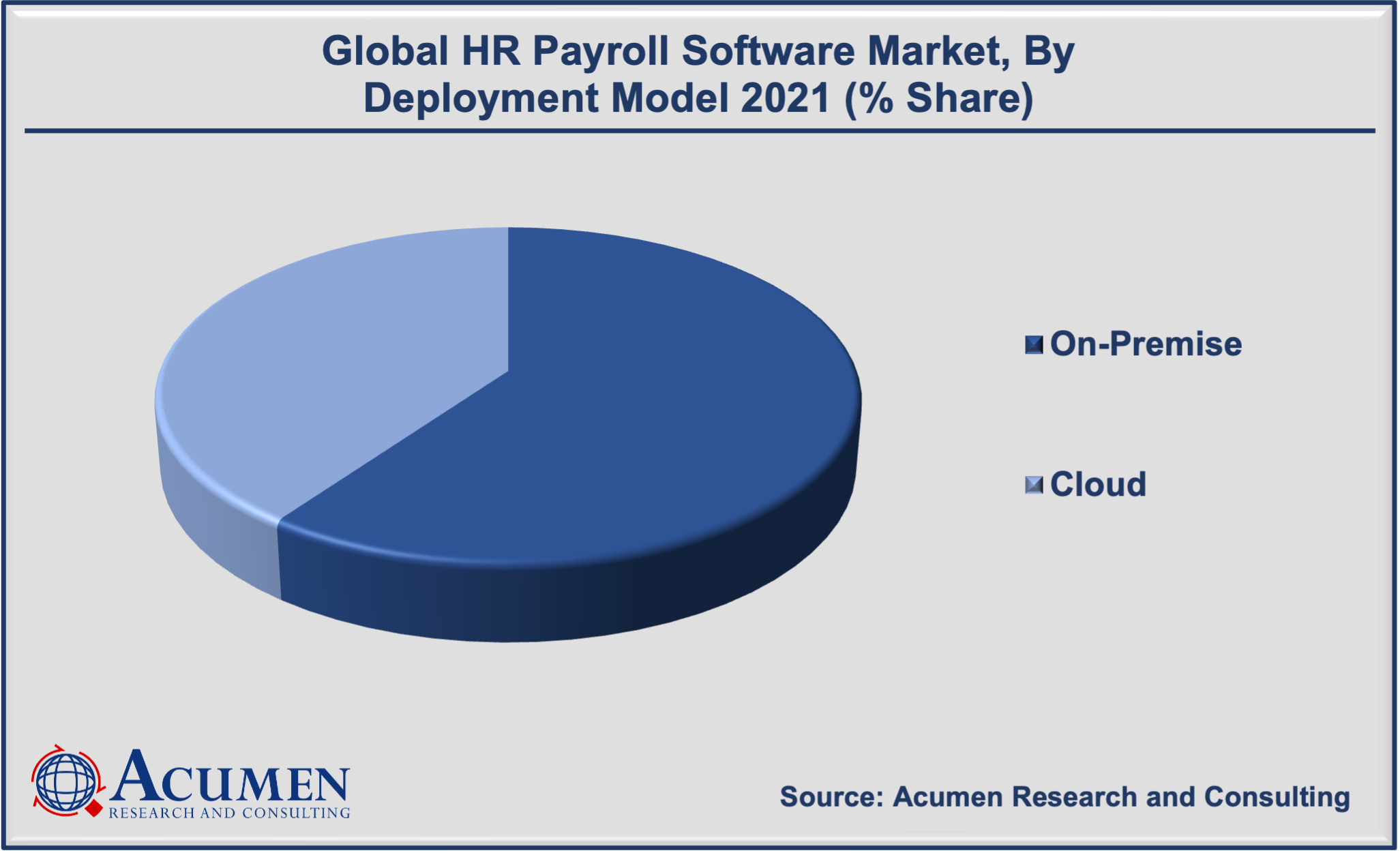 HR Payroll Software Market Analysis 2022 - 2030 HR Payroll Software Market Size accounted for USD 23,489 Million in 2021 and is projected to reach USD 52,867 Million by 2030, with a CAGR of 9.5% from 2022 to 2030.