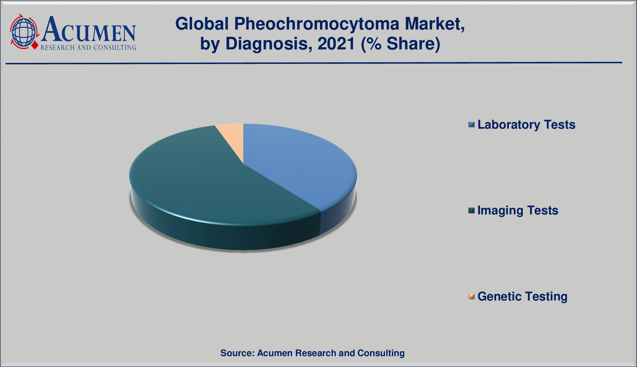 Pheochromocytoma Market By Diagnossis 2022 - 2030 Pheochromocytoma Market By Diagnossis will achieve a market size of USD 4,246 Million by 2030, budding at a CAGR of 4.2%