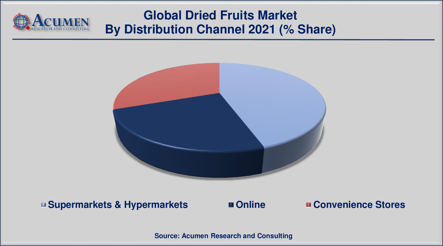 Dried Fruits Market Analysis 2022 to 2030 Dried Fruits Market Analysis was valued at USD 6,681 Million in 2021 and is predicted to be worth USD 10,321 Million by 2030, with a CAGR of 5.2% from 2022 to 2030.