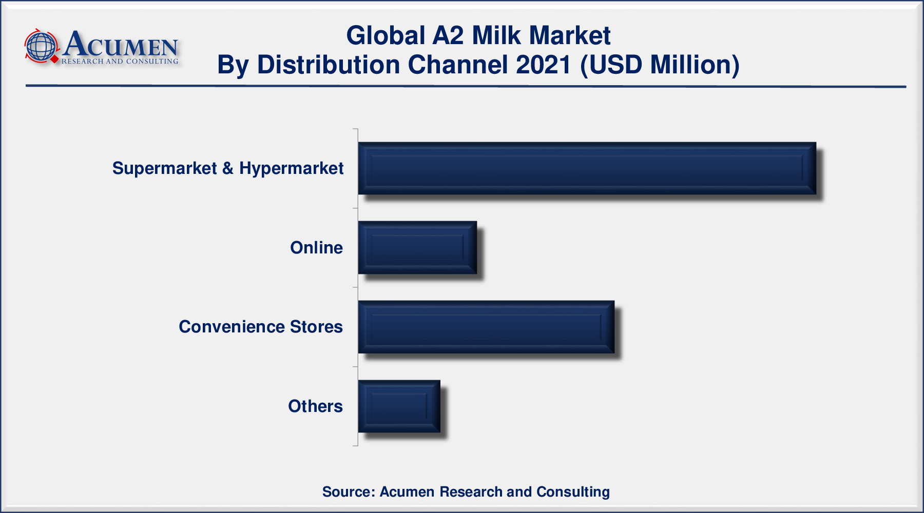 A2 Milk Market Analysis 2022 - 2030 A2 Milk Market Analysis Accounted for USD 9,056 Million in 2021 and is predicted to be worth USD 38,192 Million by 2030, with a CAGR of 17.5% during the Forthcoming Period from 2022 to 2030.