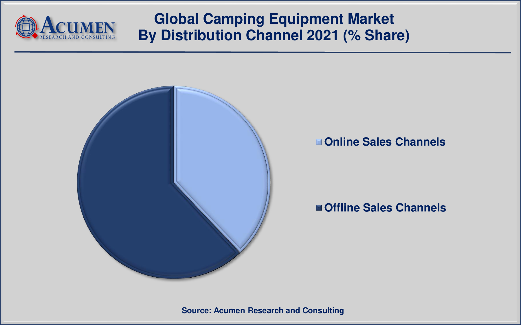 Camping Equipment Market Share 2022-2030 Camping Equipment Market Share was valued at USD 15,267 Million in 2021 and is predicted to be worth USD 27,318 Million by 2030, with a CAGR of 6.9% from 2022 to 2030.