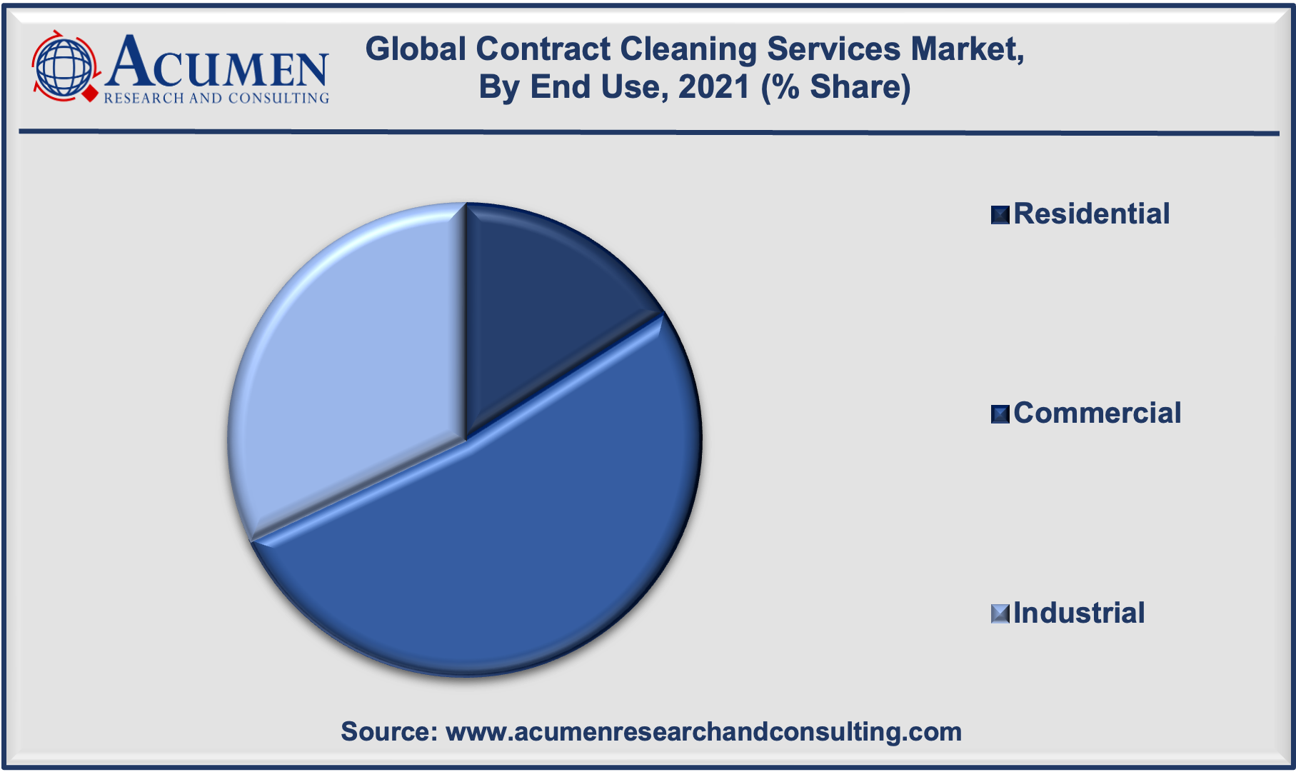 Contract Cleaning Services Market Analysis 2022 - 2030 Contract Cleaning Services Market Analysis is estimated to reach USD 563 Billion by 2030, with a CAGR of 6.3%