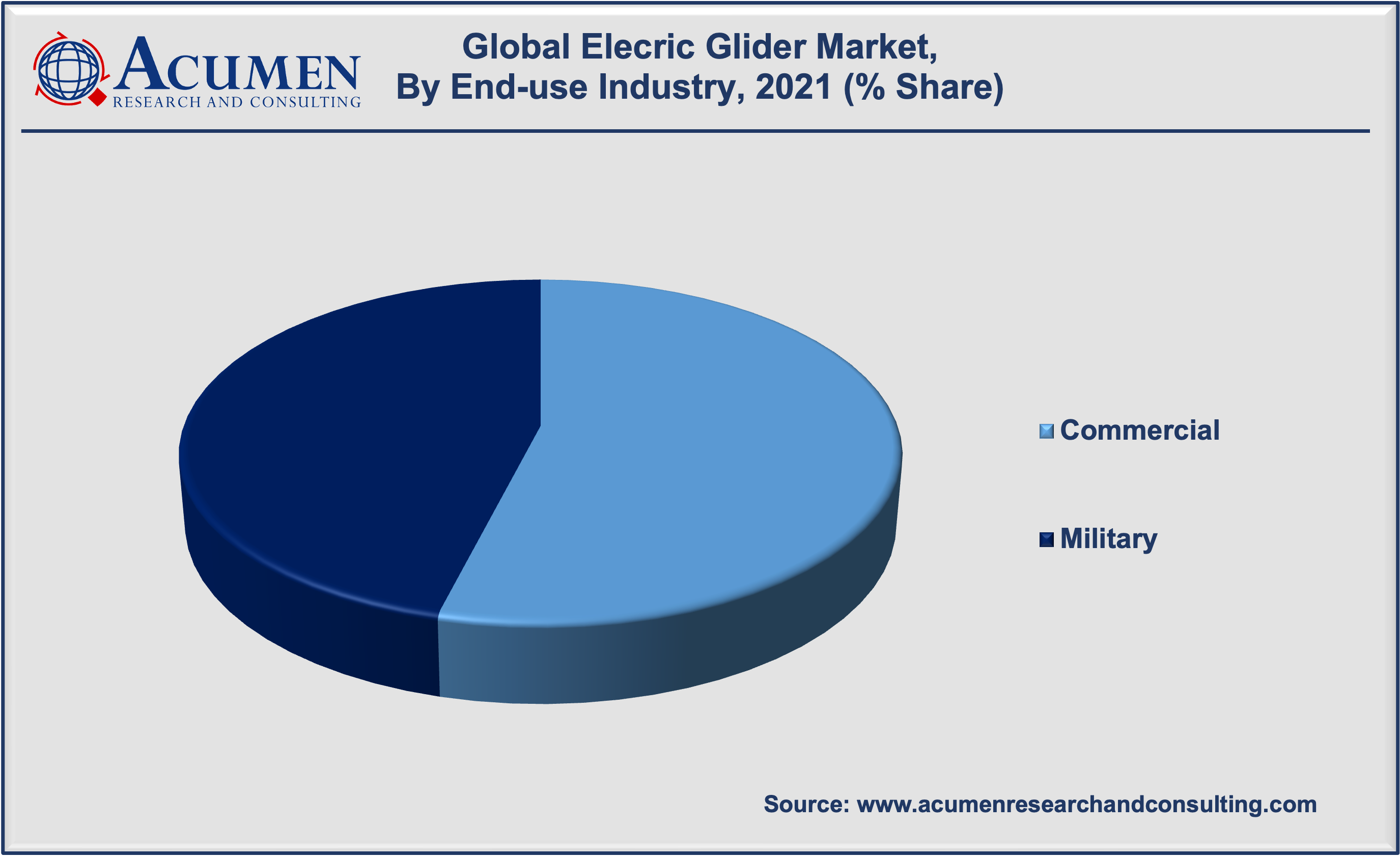 Electric Glider Market Size 2022 - 2030 Electric Glider Market Size is expected to reach USD 10,916 Million by 2030 at a CAGR of 24.5%
