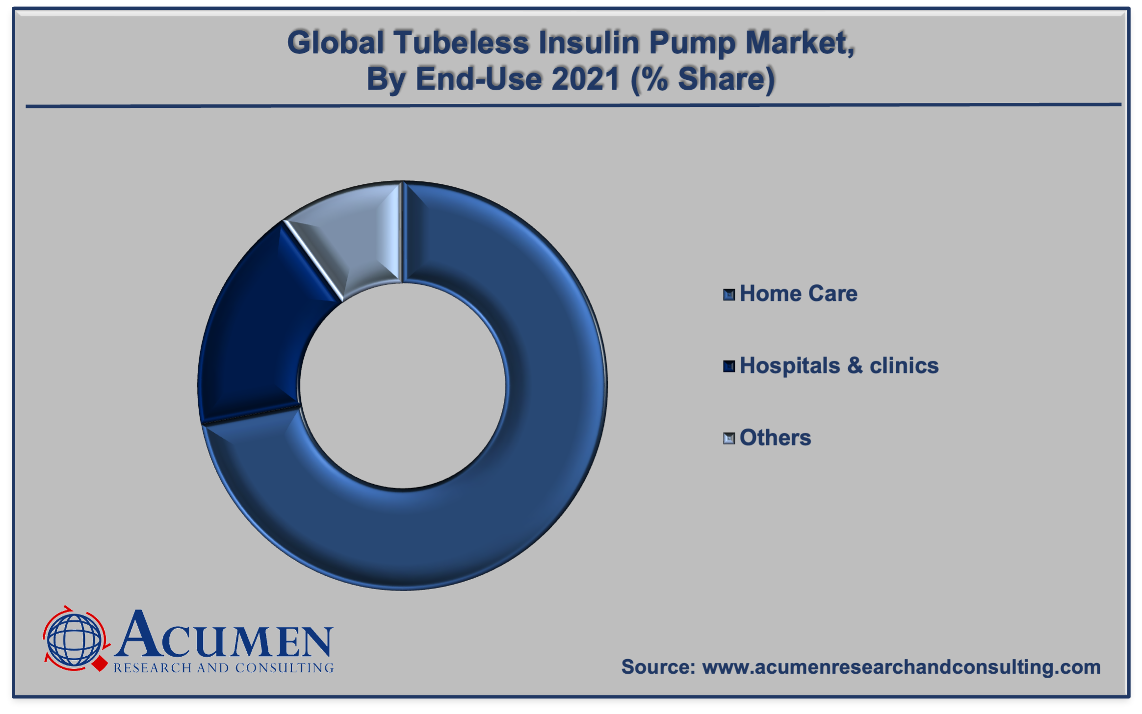 Tubeless Insulin Pump Market Share 2022-2030 Tubeless Insulin Pump Market Share was accounted for USD 1,066 Million in 2021 and is estimated to reach the market value of USD 6,027 Million by 2030, growing at a CAGR of 21.7% from 2022 to 2030.