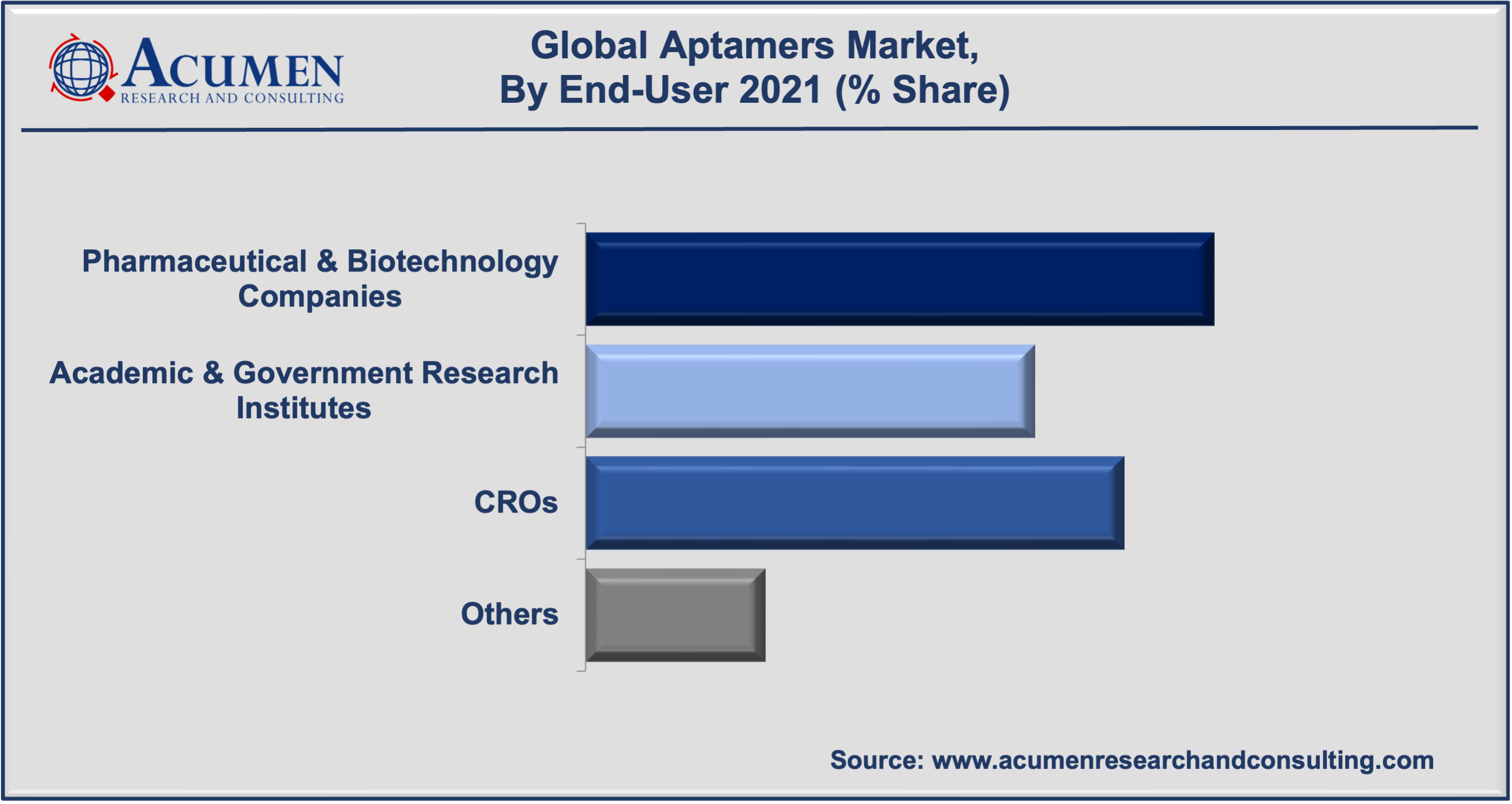 Aptamers Market Analysis 2022-2030 Aptamers Market Analysis accounted for USD 1,229 Million in 2021 and is expected to reach the value of USD 5,957 Million by 2030 at a CAGR of 19.6% during the forecast period from 2022 to 2030.
