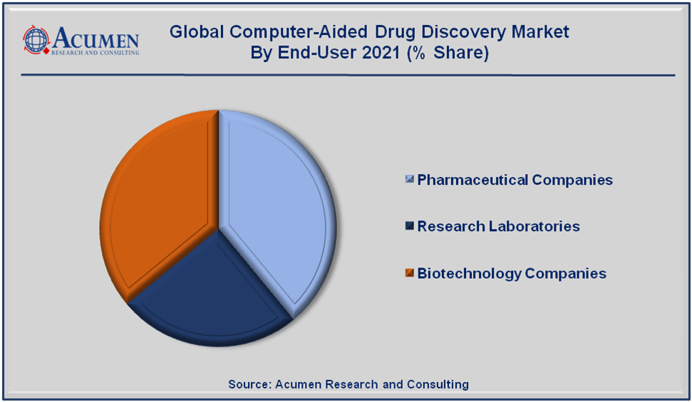 Computer-Aided Drug Discovery Market By End-User 2022 - 2030 Computer-Aided Drug Discovery Market By End-User is predicted to be worth USD 7,232 Million by 2030, with a CAGR of 11.3%