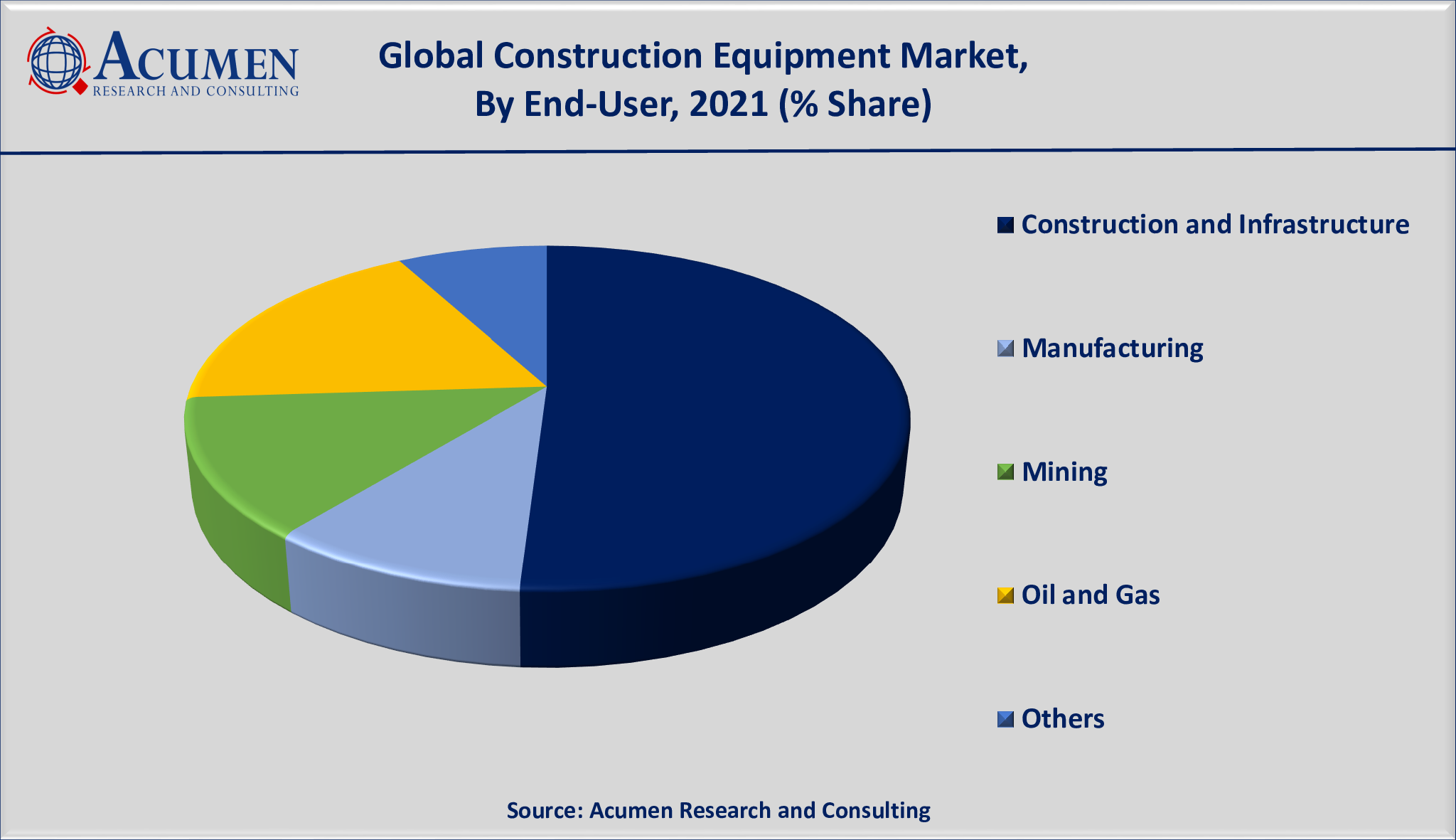Construction Equipment Market Statistics 2022 - 2030 Construction Equipment Market Size is estimated to achieve a market size of USD 302 Billion by 2030; growing at a CAGR of 4.6%.