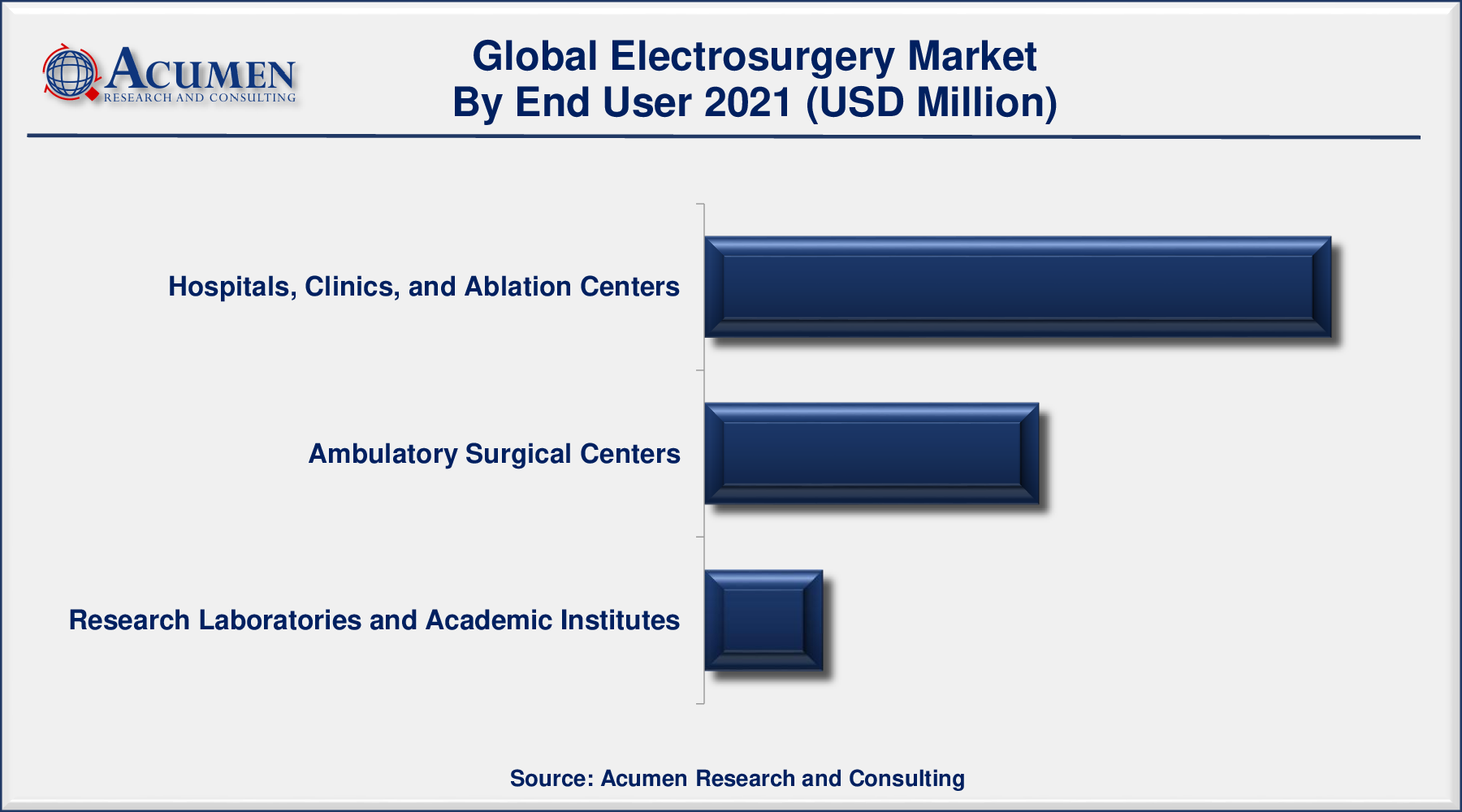Electrosurgery Market Analysis 2022 - 2030 Electrosurgery Market Size Accounted for USD 6,589 Million in 2021 and is predicted to be worth USD 10,708 Million by 2030, with a CAGR of 5.7% during the Forthcoming Period from 2022 to 2030.
