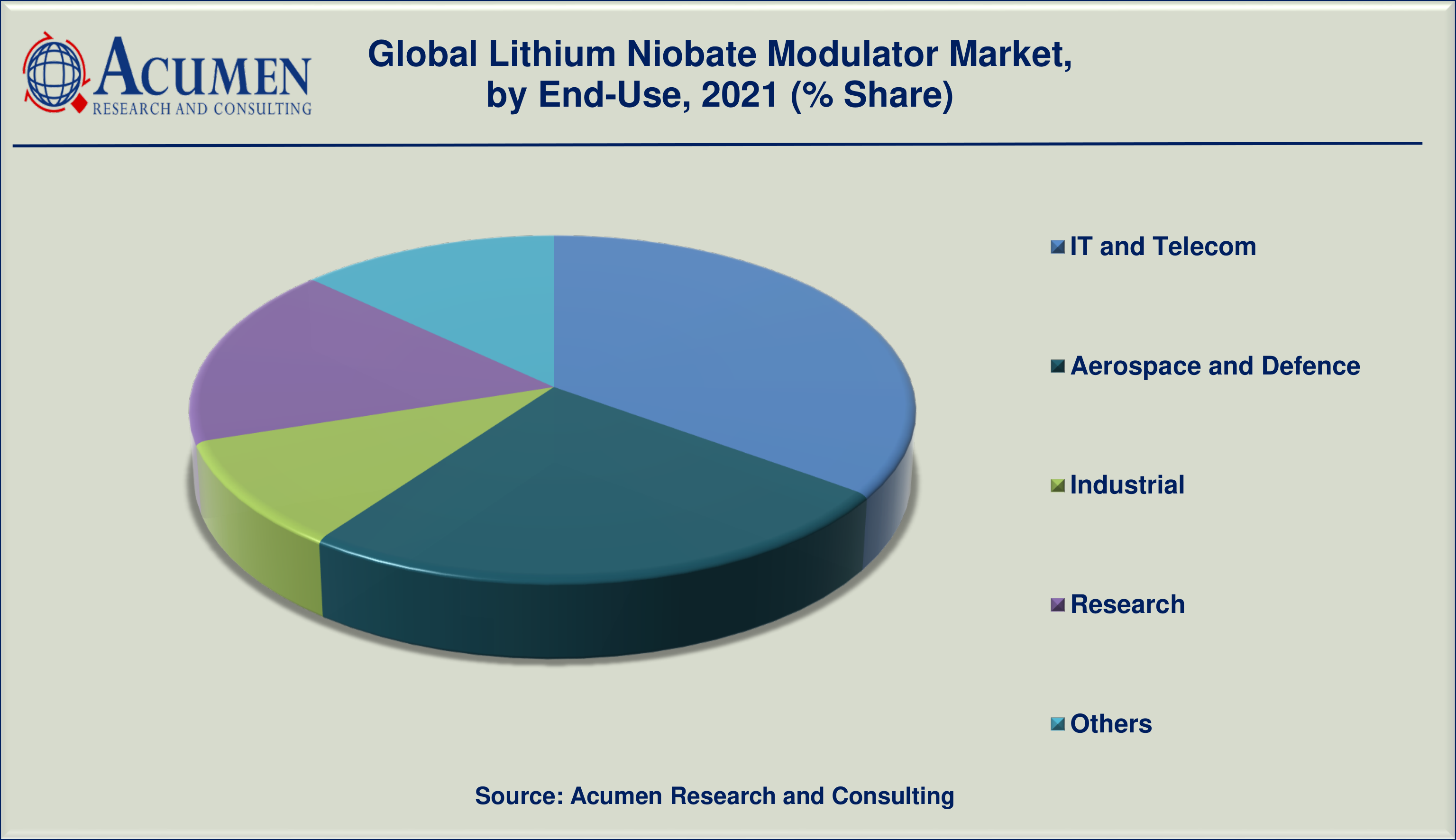 Lithium Niobate Modulator Market By End-Use 2022 - 2030 Lithium Niobate Modulator Market by End-Use is projected to achieve a market size of USD 6,943 Million by 2030 budding at a CAGR of 6.8%