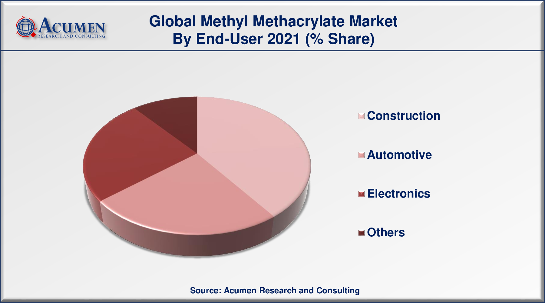 Methyl Methacrylate Market Statistics 2022 - 2030 Methyl Methacrylate Market Size is predicted to be worth USD 11,114 Million by 2030, with a CAGR of 4.8% from 2022 to 2030.