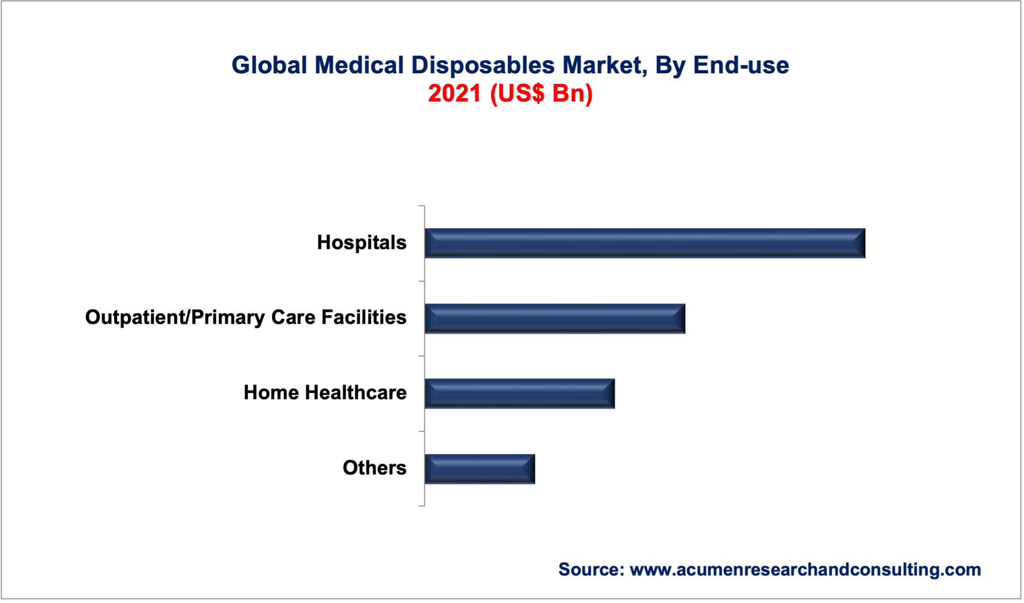 Medical Disposables Market Medical Disposables Market