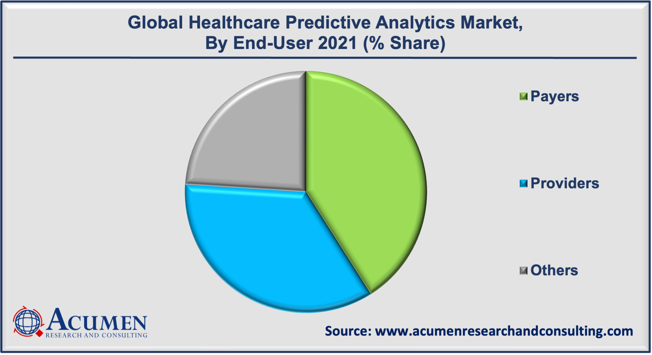 Healthcare Predictive Analytics Market By End-use 2022 - 2030 Healthcare Predictive Analytics Market By End-use is estimated to reach USD 87,494 Million by 2030, at a CAGR of 28.2%